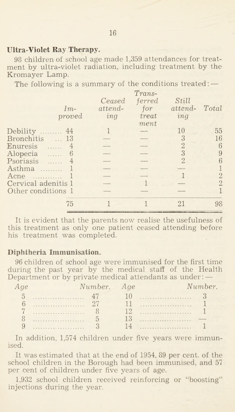 Ultra-Violet Ray Therapy. 98 children of school age made 1,359 attendances for treat¬ ment by ultra-violet radiation, including treatment by the Kromayer Lamp. The following is a summary of the conditions treated; — Debility . Im¬ proved . 44 Ceased attend¬ ing 1 Trans¬ ferred for treat ment Still attend¬ ing 10 Total 55 Bronchitis ... 13 — — 3 16 Enuresis . 4 — — 2 6 Alopecia . 6 — — 3 9 Psoriasis . 4 — — 2 6 Asthma .... . 1 — — — 1 Acne . . 1 — — 1 2 Cervical adenitis 1 — 1 — 2 Other conditions 1 — — — 1 75 1 1 21 98 It is evident that the parents now realise the usefulness of this treatment as only one patient ceased attending before his treatment was completed. Diphtheria Immunisation. 96 children of school age were immunised for the first time during the past year by the medical staff of the Health Department or by private medical attendants as under: — Age Number. Age Number 5 . . 47 10 .. . 3 6 . . 27 11 . . 1 7 . . 8 12 . . 1 8 . . 5 13 . 9 . . 3 14 . . 1 In addition, 1,574 children under five years were immun¬ ised. It was estimated that at the end of 1954, 89 per cent, of the school children in the Borough had been immunised, and 57 per cent of children under five years of age. 1,932 school children received reinforcing or “boosting” injections during the year.