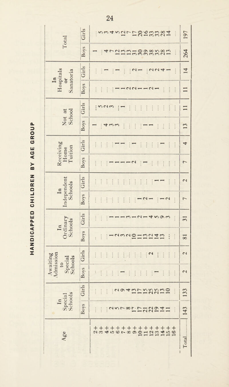 Total Girls r—H fN4 (NJ 1-^ 197 Boys '—1 :Tl-r^(Ncoco^OC^oouoooco •r^*—i^COCOCOCOCO(N’—' 264 In Hospitals or Sanatoria Girls 1 rtNCNl-^-^ Boys ; ^ ^ (N <S ^ ^ (N ^ d O O 1=; O CJ kH m (N CO Boys - : Tj- CO CO ; i i ; Girls ! ! : ; tuo C c > c .2 • ^ w +-t 2 'o a C o •3 rC U, O Qin CO >- O 03 V5 ^fScocNO’—icocNrj-co oo tyO S C O ’TS ^ •S -s; .5 -3 CC5 •« 4_, ^ ^ C ^ O ^ -3 C/Oc^ I Ih u tN rsi CO o 03 <N 03 CO O O O 2 O- o c/1 X CO Ih 6 ;tN<?\'^cor->/^io>^coO ^ ^ ^ <N| <N ^ CO CO CO >- o CQ <Nv~)r-oorr^-^(Nos-^— ^ «N (N ^ CO 0) ti/3 < + + + + + + + + + + + + + + + C^CCTPlOCDI>CX)030rH(MCC'^lOCD o H