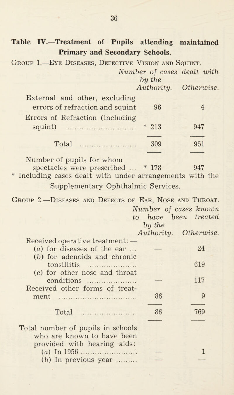 Tabl€ IV.—Treatment of Pupils attending^ maintained Primary and Secondary Schools. Group 1.—Eye Diseases, Defective Vision and Squint. Number of cases dealt with by the Authority. Otherwise. External and other, excluding errors of refraction and squint Errors of Refraction (including 96 4 squint) . * 213 947 Total . 309 951 Number of pupils for whom spectacles were prescribed ... * 178 947 * Including cases dealt with under arrangements with the Supplementary Ophthalmic Services. Group 2.—Diseases and Defects of Ear, Nose and Throat. Number of cases known to have been treated by the Authority. Otherwise. Received operative treatment: — (a) for diseases of the ear ... — 24 (b) for adenoids and chronic tonsillitis .,... — 619 (c) for other nose and throat conditions . — 117 Received other forms of treat¬ ment . 86 9 Total . 86 769 Total number of pupils in schools who are known to have been provided with hearing aids: (a) In 1956 . — 1 (b) In previous year . — —