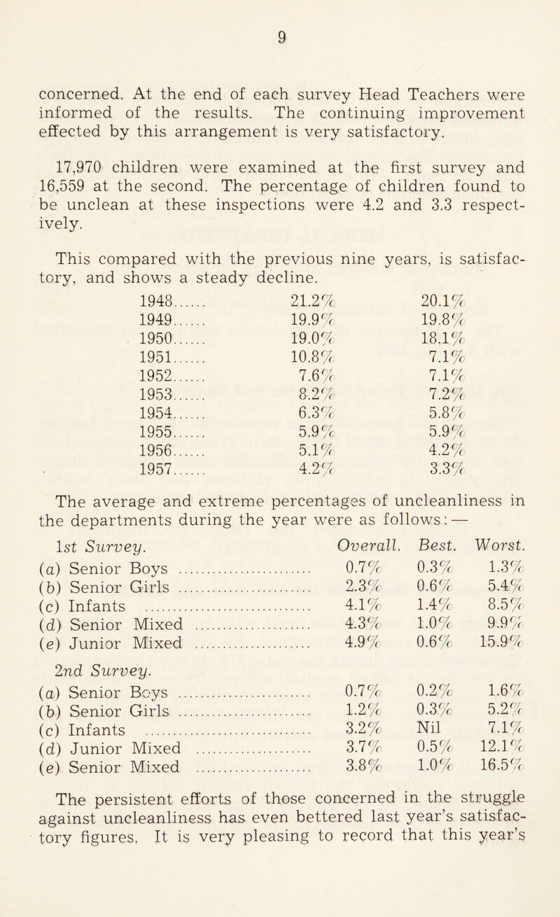 concerned. At the end of each survey Head Teachers were informed of the results. The continuing improvement effected by this arrangement is very satisfactory. 17,970 children were examined at the first survey and 16,559 at the second. The percentage of children found to be unclean at these inspections were 4.2 and 3.3 respect¬ ively. This compared with the previous nine years, is satisfac¬ tory, and shows a steady decline. 1948. 21.2% 20.1% 1949. 19.9% 19.8% 1950. 19.0% 18.1% 1951. 10.8% 7.1%) 1952. 7.6% 7.1% 1953. 8.2% 7.2% 1954. 6.3% 5.8%) 1955. 5.9% 5.9% 1956. 5.1% 4.2% 1957. 4.2%' 3.3%) The average and extreme percentages of uncleanliness in the departments during the year were as follows: — 1st Survey. Overall. Best. Worst. (a) Senior Boys . . 0.7% 0.3% 1.3% (b) Senior Girls . . 2.3% 0.6% 5.4% (c) Infants . . 4.1%o 1.4% 8.5% (d) Senior Mixed . . 4.3%) 1.0% 9.9% (e) Junior Mixed . . 4.9% 0.6% 15.9% 2nd Survey. (a) Senior Boys . . 0.7% 0.2%) 1.6% (b) Senior Girls . . 1.2% 0.3%) 5.2% (c) Infants . . 3.2%0 Nil 7.1%) (d) Junior Mixed . . 3.7% 0.5% 12.1% (e) Senior Mixed . . 3.8%; 1.0% 16.5% The persistent efforts of those concerned in the struggle against uncleanliness has even bettered last year’s satisfac¬ tory figures, It is very pleasing to record that this year’s