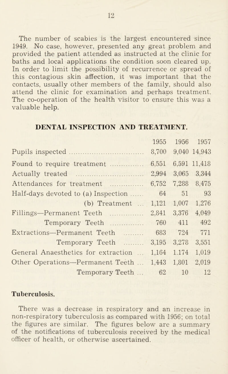 The number of scabies is the largest encountered since 1949. No case, however, presented any great problem and provided the patient attended as instructed at the clinic for baths and local applications the condition soon cleared up. In order to limit the possibility of recurrence or spread of this contagious skin affection, it was important that the contacts, usually other members of the family, should also attend the clinic for examination and perhaps treatment. The co-operation of the health visitor to ensure this was a valuable help. DENTAL INSPECTION AND TREATMENT. 1955 1956 1957 Pupils inspected . . 8,700 9,040 14,943 Found to require treatment . . 6,551 6,591 11,418 Actually treated . . 2,994 3,065 3.344 Attendances for treatment . . 6,752 7,288 8,475 Half-days devoted to (a) Inspection . 64 51 93 (b) Treatment .. . 1,121 1,007 1,276 Fillings—Permanent Teeth . . 2,841 3,376 4,049 Temporary Teeth . 760 411 492 Extractions—Permanent Teeth . 683 724 771 Temporary Teeth . . 3,195 3,278 3,551 General Anaesthetics for extraction .. . 1,164 1.174 1,019 Other Operations—Permanent Teeth .. . 1,443 1,801 2,019 Temporary Teeth .. 62 10 12 Tuberculosis. There was a decrease in respiratory and an increase in non-respiratory tuberculosis as compared with 1956; on total the figures are similar. The figures below are a summary of the notifications of tuberculosis received by the medical officer of health, or otherwise ascertained.