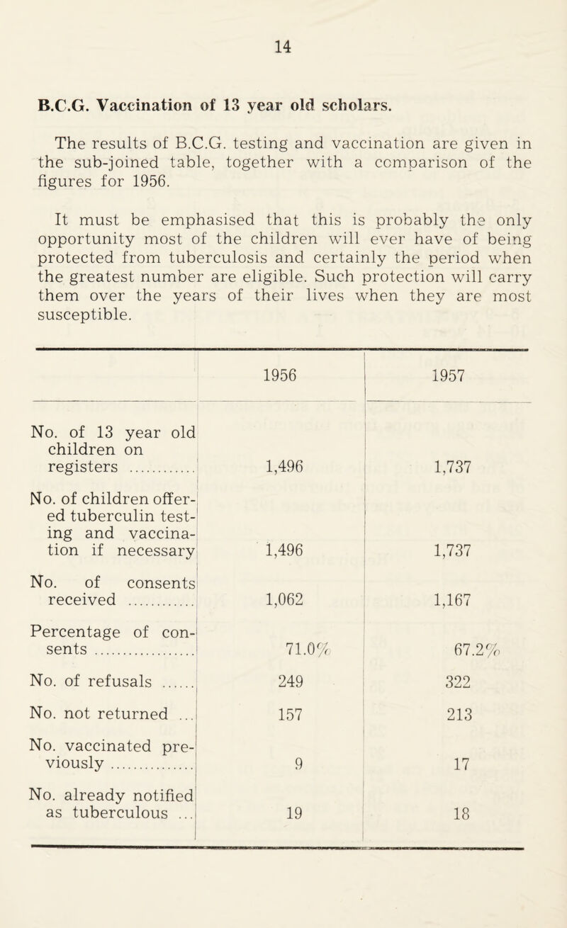 R.C.G. Vaccination of 13 year old scholars. The results of B.C.G. testing and vaccination are given in the sub-joined table, together with a comparison of the figures for 1956. It must be emphasised that this is probably the only opportunity most of the children will ever have of being protected from tuberculosis and certainly the period when the greatest number are eligible. Such protection will carry them over the years of their lives when they are most susceptible. 1956 1957 No. of 13 year old children on registers . 1,496 1,737 No. of children offer¬ ed tuberculin test¬ ing and vaccina¬ tion if necessary 1,496 1,737 No. of consents received . 1,062 1,167 Percentage of con¬ sents . 71.0% 67.2% No. of refusals . 249 322 No. not returned ... 157 213 No. vaccinated pre¬ viously . 9 17 No. already notified as tuberculous ... 19 18