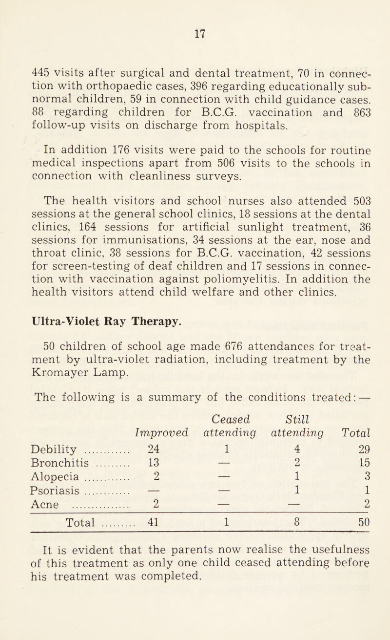 445 visits after surgical and dental treatment, 70 in connec¬ tion with orthopaedic cases, 396 regarding educationally sub¬ normal children, 59 in connection with child guidance cases. 88 regarding children for B.C.G. vaccination and 863 follow-up visits on discharge from hospitals. In addition 176 visits were paid to the schools for routine medical inspections apart from 506 visits to the schools in connection with cleanliness surveys. The health visitors and school nurses also attended 503 sessions at the general school clinics, 18 sessions at the dental clinics, 164 sessions for artificial sunlight treatment, 36 sessions for immunisations, 34 sessions at the ear, nose and throat clinic, 38 sessions for B.C.G. vaccination, 42 sessions for screen-testing of deaf children and 17 sessions in connec¬ tion with vaccination against poliomyelitis. In addition the health visitors attend child welfare and other clinics. Ultra-Violet Ray Therapy. 50 children of school age made 676 attendances for treat¬ ment by ultra-violet radiation, including treatment by the Kromayer Lamp. The following is a summary of the conditions treated:—- Ceased Still Improved attending attending Total Debility . 24 1 4 29 Bronchitis .....13 — 2 15 Alopecia . 2 — 1 3 Psoriasis . — — 1 1 Acne . 2 — — 2 Total . 41 1 8 50 It is evident that the parents now realise the usefulness of this treatment as only one child ceased attending before his treatment was completed.