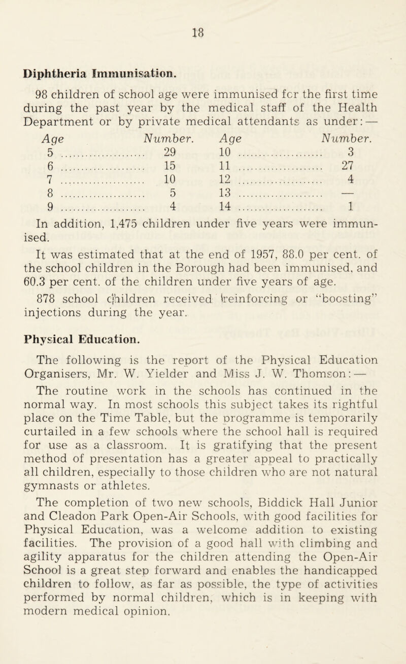 Diphtheria Immunisation. 98 children of school age were immunised fcr the first time during the past year by the medical staff of the Health Department or by private medical attendants as under: — Aqe Number. 5 . 29 6 . 15 7 . 10 8 . 5 9 . 4 Aqe Number. 10 . 3 11 . 27 12 . 4 13 . 14 .. 1 In addition, 1,475 children under five years were immun¬ ised. It was estimated that at the end of 1957, 88.0 per cent, of the school children in the Borough had been immunised, and 60.3 per cent, of the children under five years of age. 878 school cjhildren received Reinforcing or “boosting injections during the year. Physical Education. The following is the report of the Physical Education Organisers, Mr. W. Yielder and Miss J. W. Thomson: — The routine work in the schools has continued in the normal way. In most schools this subject takes its rightful place on the Time Table, but the programme is temporarily curtailed in a few schools where the school hall is required for use as a classroom. It is gratifying that the present method of presentation has a greater appeal to practically all children, especially to those children who are not natural gymnasts or athletes. The completion of two new schools, Biddick Hall Junior and Cleadon Park Open-Air Schools, with good facilities for Physical Education, was a welcome addition to existing facilities. The provision of a good hall with climbing and agility apparatus for the children attending the Open-Air School is a great step forward and enables the handicapped children to follow, as far as possible, the type of activities performed by normal children, which is in keeping with modern medical opinion.