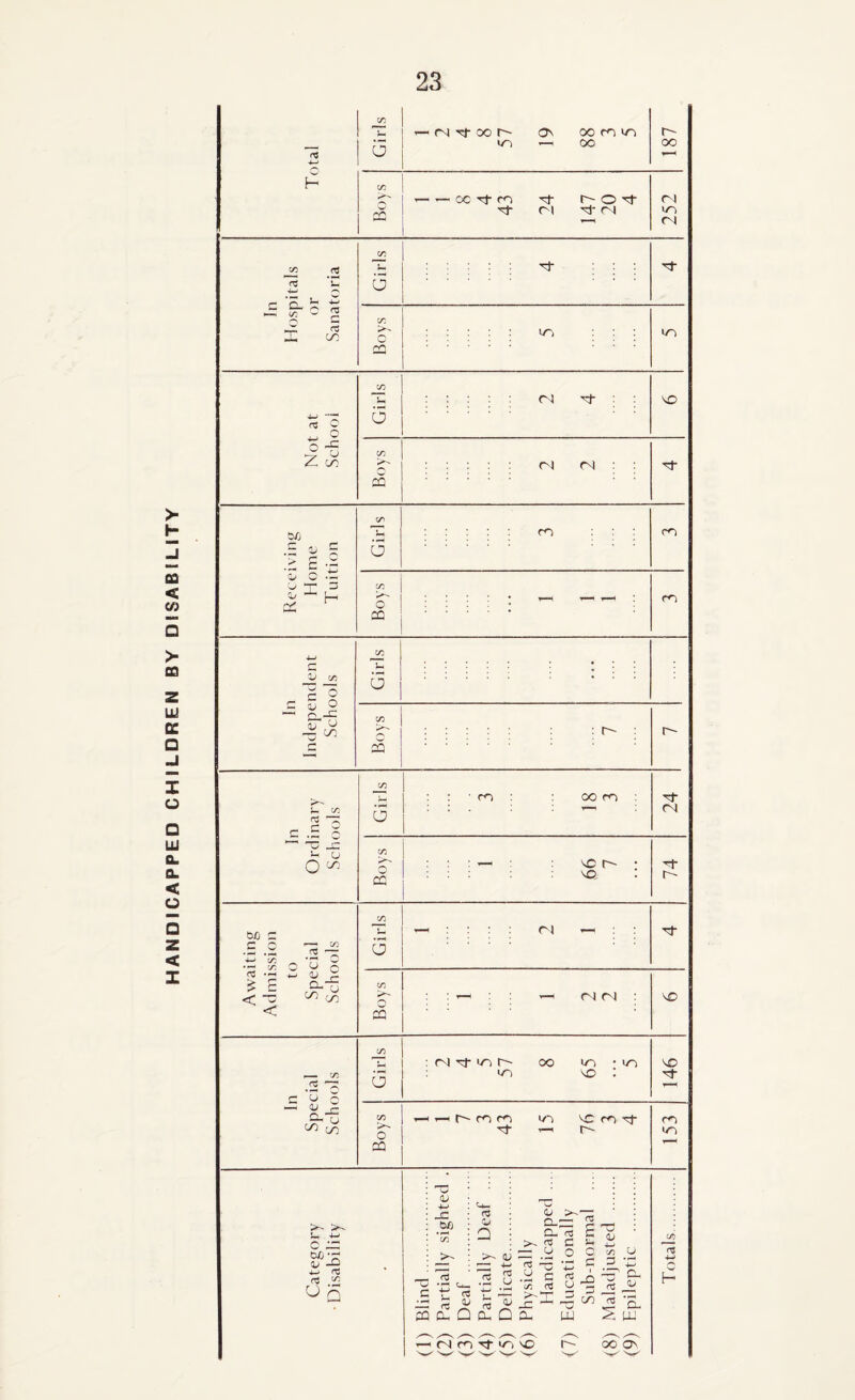 Total ,—i In Hospitals or Sanatoria ^ CO CD o CQ ra ra : : Receiving Home Tuition Boys : r~ ^ ro cc no, : 74 Awaiting Admission to Special Schools Girls -MM rl ” M CD o CQ : — — rj rj : : NO In Special Schools Girls : (N Tt WN C' OO wo • WO wo no : 146 Boys I wo no rr ■rj- ■sf ' t- 153 Category • Disability (1) Blind. (2) Partially sighted . (3) Deaf ... (4) Partially Deaf ... (5) Delicate. (6) Physically Handicapped ... (7) Educationally Sub-normal (8) Maladjusted . (9) Epileptic . Totals.