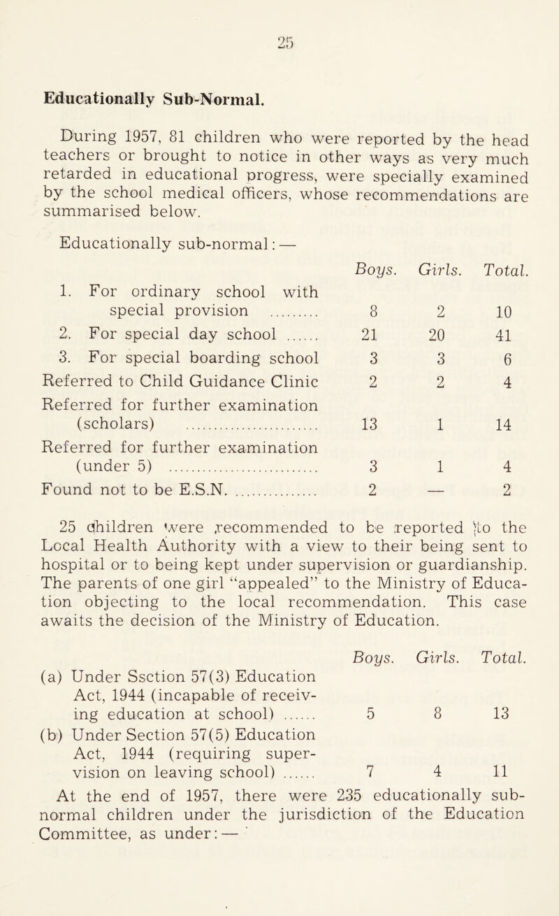 Educationally Sub-Normal. During 1957, 81 children who were reported by the head teachers or brought to notice in other ways as very much retarded in educational progress, were specially examined by the school medical officers, whose recommendations are summarised below. Educationally sub-normal: — Boys. Girls. Total. 1. For ordinary school with special provision . 8 2 10 2. For special day school . 21 20 41 3. For special boarding school 3 3 6 Referred to Child Guidance Clinic 2 2 4 Referred for further examination (scholars) . 13 1 14 Referred for further examination (under 5) . 3 1 4 Found not to be E.S.N. 2 — 2 25 children -vere .recommended to be reported jto the Local Health Authority with a view to their being sent to hospital or to being kept under supervision or guardianship. The parents of one girl “appealed” to the Ministry of Educa¬ tion objecting to the local recommendation. This case awaits the decision of the Ministry of Education. (a) Under Ssction 57(3) Education Act, 1944 (incapable of receiv- Boys. Girls. Total. ing education at school) . (b) Under Section 57(5) Education Act, 1944 (requiring super- 5 8 13 vision on leaving school) . 7 4 11 At the end of 1957, there were 235 educationally sub¬ normal children under the jurisdiction of the Education Committee, as under:— '