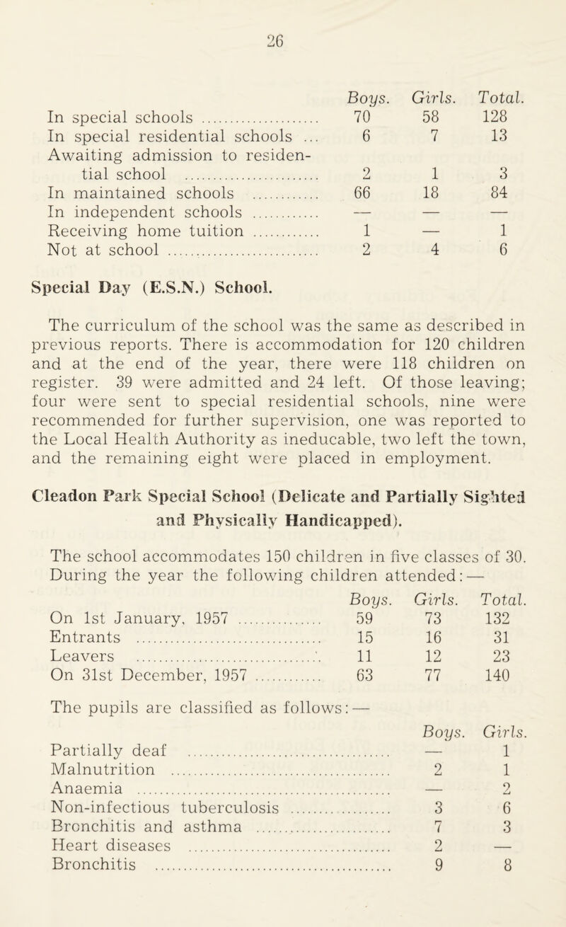 In special schools . 70 58 128 In special residential schools ... 6 7 13 Awaiting admission to residen¬ tial school . 2 1 3 In maintained schools . 66 18 84 In independent schools . — — — Receiving home tuition . 1 — 1 Not at school . 2 4 6 Special Day (E.S.N.) School. The curriculum of the school was the same as described in previous reports. There is accommodation for 120 children and at the end of the year, there were 118 children on register. 39 were admitted and 24 left. Of those leaving; four were sent to special residential schools, nine wrere recommended for further supervision, one was reported to the Local Health Authority as ineducable, two left the town, and the remaining eight w7ere placed in employment. Cleadon Park Special School (Delicate and Partially Sighted and Physically Handicapped). The school accommodates 150 children in five classes of 30. During the year the following children attended: — Boys. Girls. Total. On 1st January, 1957 ... . 59 73 132 Entrants . . 15 16 31 Leavers . 11 12 23 On 31st December, 1957 . 63 77 140 The pupils are classified as follows: — Boys. Crirls. Partially deaf . Malnutrition . Anaemia . Non-infectious tuberculosis Bronchitis and asthma . Heart diseases . 3 7 2 1 1 o 6 3