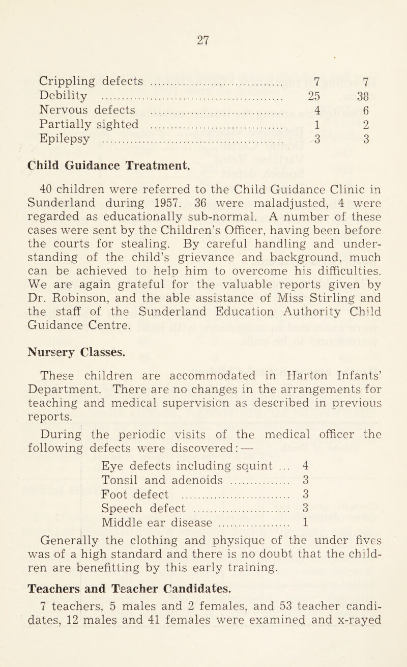 Crippling defects . 7 7 Debility . 25 38 Nervous defects .. 4 6 Partially sighted . 1 2 Epilepsy . 3 3 Child Guidance Treatment. 40 children were referred to the Child Guidance Clinic in Sunderland during 1957. 36 were maladjusted, 4 were regarded as educationally sub-normal. A number of these cases were sent by the Children’s Officer, having been before the courts for stealing. By careful handling and under¬ standing of the child’s grievance and background, much can be achieved to help him to overcome his difficulties. We are again grateful for the valuable reports given by Dr. Robinson, and the able assistance of Mass Stirling and the staff of the Sunderland Education Authority Child Guidance Centre. Nursery Classes. These children are accommodated in Harton Infants’ Department. There are no changes in the arrangements for teaching and medical supervision as described in previous reports. During the periodic visits of the medical officer the following defects were discovered: — Eye defects including squint ... 4 Tonsil and adenoids . 3 Foot defect . 3 Speech defect . 3 Middle ear disease . 1 Generally the clothing and physique of the under fives was of a high standard and there is no doubt that the child¬ ren are benefiting by this early training. Teachers and Teacher Candidates. 7 teachers, 5 males and 2 females, and 53 teacher candi¬ dates, 12 males and 41 females were examined and x-rayed