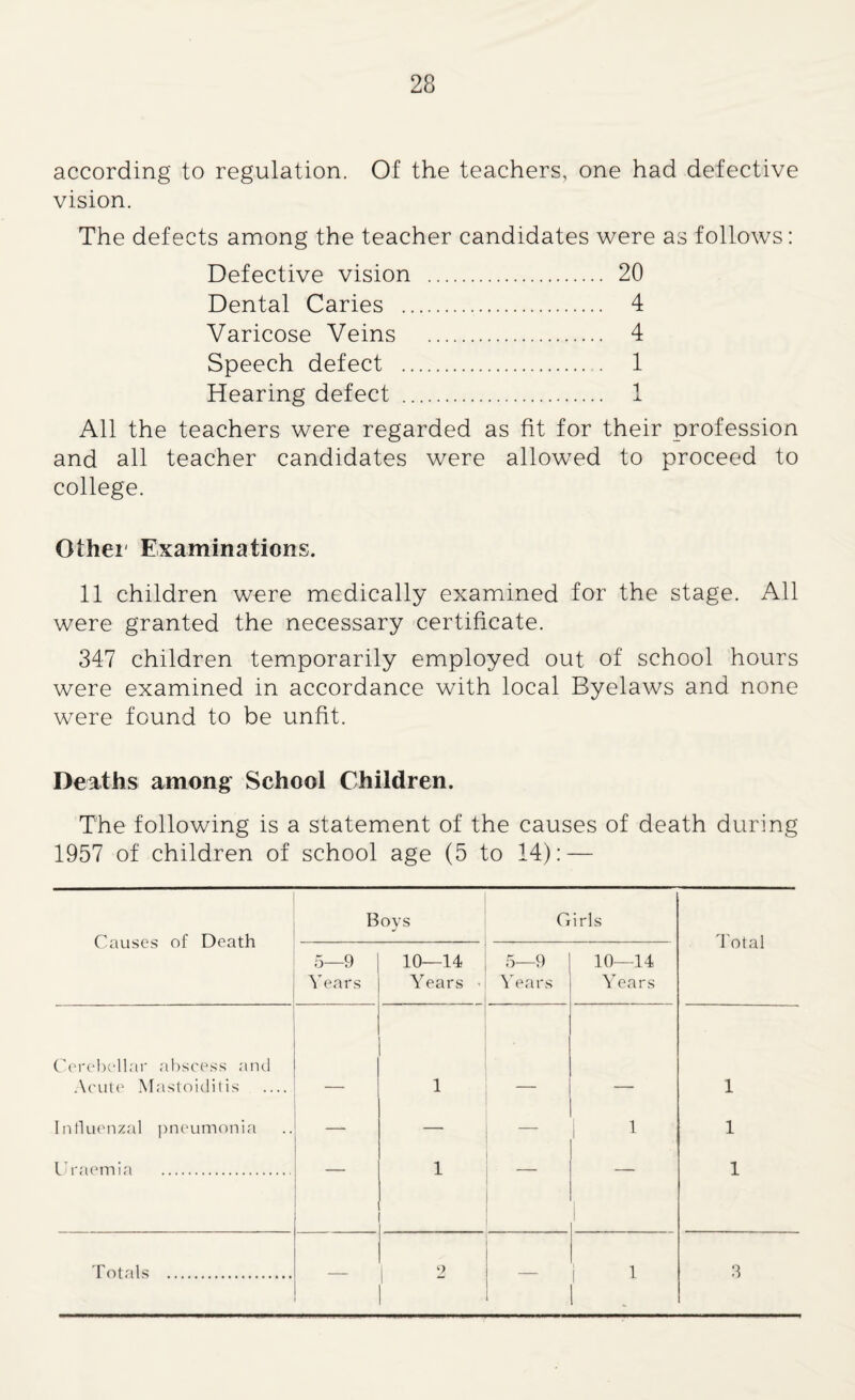 according to regulation. Of the teachers, one had defective vision. The defects among the teacher candidates were as follows: Defective vision . 20 Dental Caries . 4 Varicose Veins . 4 Speech defect . . 1 Hearing defect . 1 All the teachers were regarded as fit for their profession and all teacher candidates were allowed to proceed to college. Other Examinations. 11 children were medically examined for the stage. All were granted the necessary certificate. 347 children temporarily employed out of school hours were examined in accordance with local Byelaws and none were found to be unfit. Deaths among School Children. The following is a statement of the causes of death during 1957 of children of school age (5 to 14): — Causes of Death Boys Girls Total 5—9 Years 10—14 Years > 5—9 Years 10—14 Years Cerebellar abscess and Acute Mastoiditis _ 1 1 Influenzal pneumonia — — — 1 1 1 Uraemia . 1 1 Totals .... 2 ! 1 3 1 .