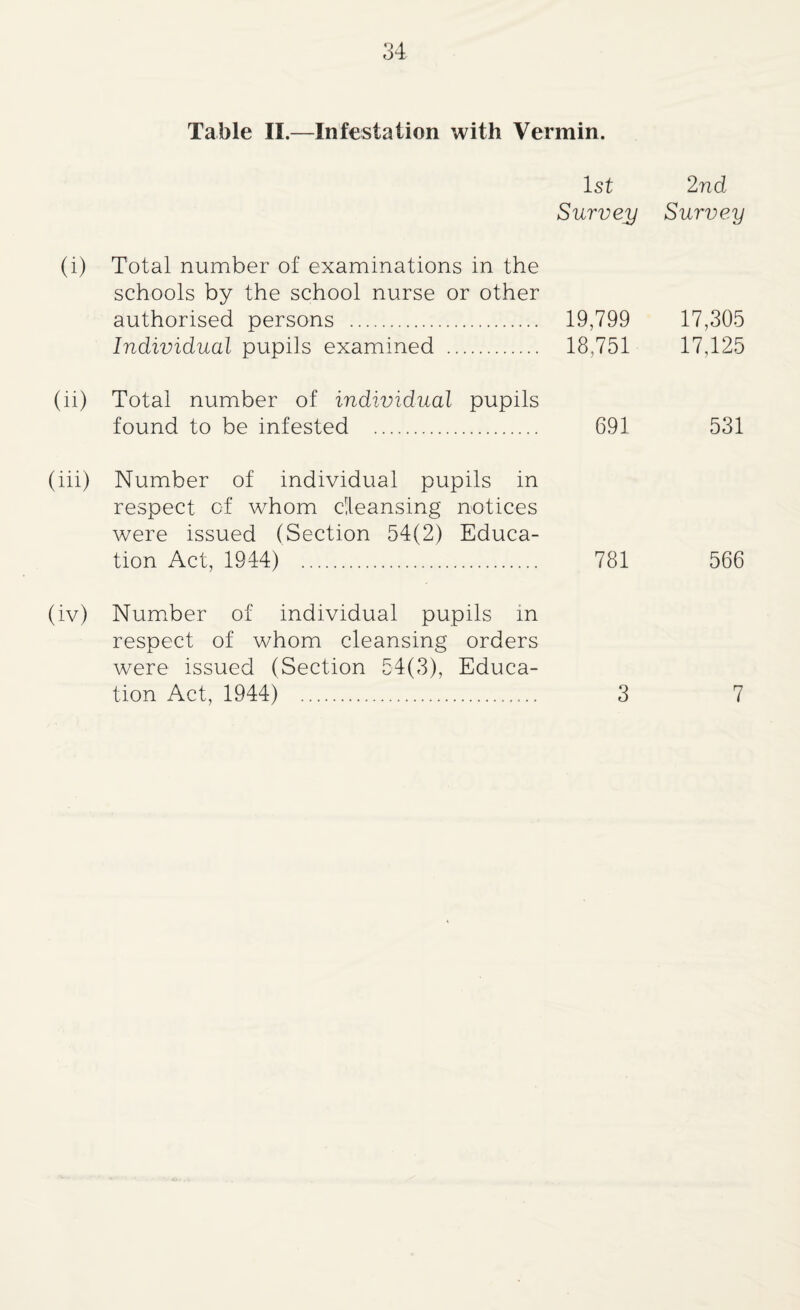 34 Table II.—Infestation with Vermin. 1st 2nd Survey Survey (i) Total number of examinations in the schools by the school nurse or other authorised persons . 19,799 17,305 Individual pupils examined . 18,751 17,125 (ii) Total number of individual pupils found to be infested . 691 531 (iii) Number of individual pupils in respect of whom cleansing notices were issued (Section 54(2) Educa¬ tion Act, 1944) . 781 566 (iv) Number of individual pupils in respect of whom cleansing orders were issued (Section 54(3), Educa¬