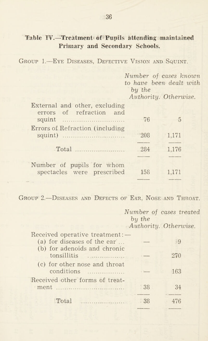 Table IV.—Treatment of Pupils attending maintained Primary and Secondary Schools. Group 1.—Eye Diseases, Defective Vision and Squint. Number of cases known to have been dealt with by the Authority. Otherwise. External and other, excluding errors of refraction and squint . 76 5 Errors of Refraction (including squint) . 208 1,171 Total . 284 1,176 Number of pupils spectacles were for whom prescribed 158 1,171 Group 2.—Diseases and Defects of Ear, Nose and Throat. Number of cases treated by the Authority. Otherwise. Received operative treatment: — (a) for diseases of the ear ... — 9 (b) for adenoids and chronic tonsillitis . — 270 (c) for other nose and throat conditions . — 163 Received other forms of treat¬ ment . 38 34 Total . 38 476