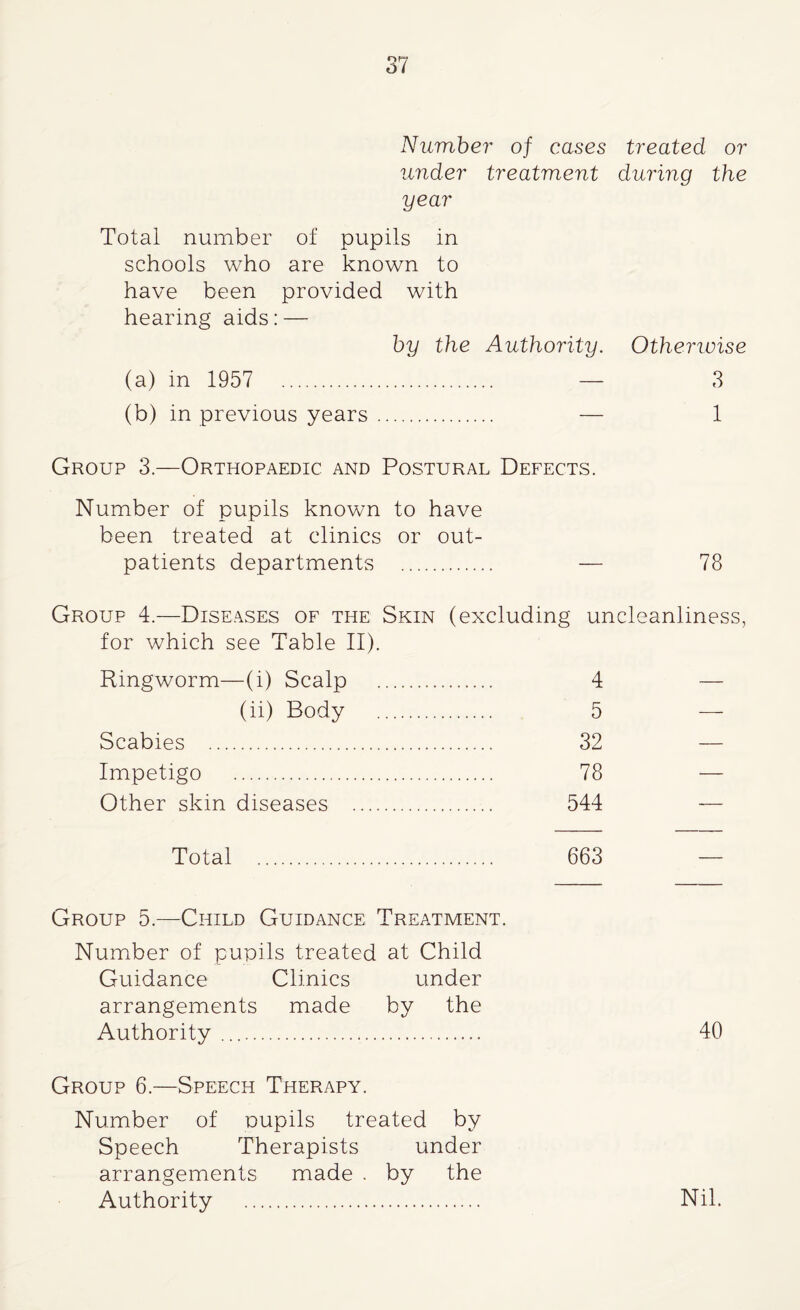 Number of cases treated or under treatment during the year Total number of pupils in schools who are known to have been provided with hearing aids: — by the Authority. (a) in 1957 — (b) in previous years . — Group 3.—Orthopaedic, and Postural Defects. Number of pupils known to have been treated at clinics or out¬ patients departments . — 78 Group 4.—Diseases of the Skin (excluding uncleanliness, for which see Table II). Ringworm—(i) Scalp (ii) Body Scabies . Impetigo . Other skin diseases Total . 663 Group 5.—Child Guidance Treatment. Number of pupils treated at Child Guidance Clinics under arrangements made by the Authority ... 40 Group 6.—Speech Therapy. Number of pupils treated by Speech Therapists under arrangements made . by the Authority . Nil. 4 5 32 78 544 Otherwise 3 1