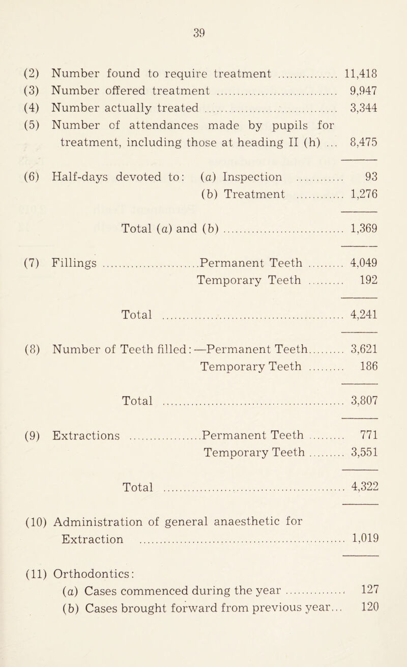 (2) Number found to require treatment . 11,418 (3) Number offered treatment . 9,947 (4) Number actually treated . 3,344 (5) Number of attendances made by pupils for treatment, including those at heading II (h) ... 8,475 (6) Half-days devoted to: (a) Inspection . 93 (b) Treatment . 1,276 Total (a) and (b). 1,369 (7) Fillings .Permanent Teeth . 4,049 Temporary Teeth . 192 Total . 4,241 (8) Number of Teeth filled:—Permanent Teeth. 3,621 Temporary Teeth . 186 Total . 3,807 (9) Extractions .Permanent Teeth . 771 Temporary Teeth. 3,551 Total . 4,322 (10) Administration of general anaesthetic for Extraction . 1,019 (11) Orthodontics: (a) Cases commenced during the year.. 127 (b) Cases brought forward from previous year,.. 120