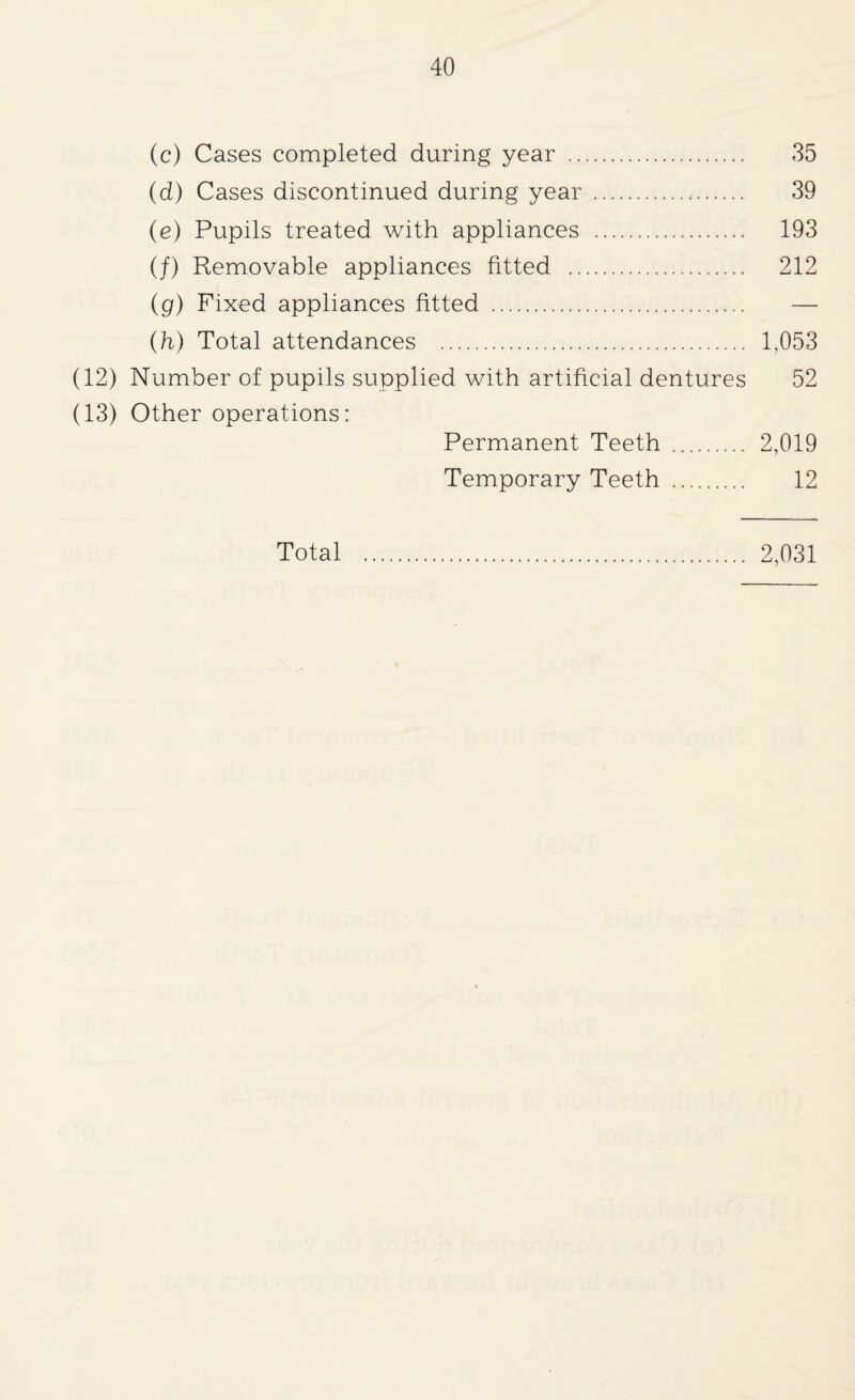 (c) Cases completed during year . 35 (d) Cases discontinued during year . 39 (e) Pupils treated with appliances . 193 (f) Removable appliances fitted . 212 (g) Fixed appliances fitted . — (h) Total attendances . 1,053 (12) Number of pupils supplied with artificial dentures 52 (13) Other operations: Permanent Teeth . 2,019 Temporary Teeth . 12