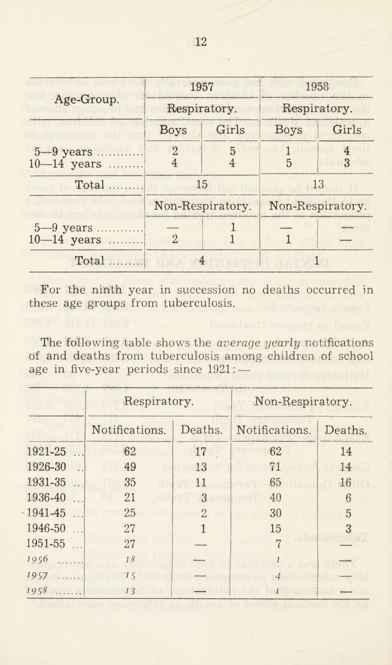 Age-Group. 1957 1958 Respiratory. Respiratory. Boys Girls Boys Girls 5—9 years. 2 5 1 4 10—14 years . 4 4 5 3 Total. 15 13 Non-Respiratory. N on-Respiratory. 5—9 years. — 1 — — 10—14 years . 2 1 1 — Total. 4 1 For the ninth year in succession no deaths occurred in these age groups from tuberculosis. The following table shows the average yearly notifications of and deaths from tuberculosis among children of school age in five-year periods since 1921: — Respiratory. N on-Respiratory. Notifications. Deaths. Notifications. Deaths. 1921-25 ... 62 n 62 14 1926-30 .. 49 13 71 14 1931-35 .. 35 11 65 16 1936-40 ... 21 3 40 6 1941-45 ... 25 2 30 5 1946-50 ... 27 1 15 3 1951-55 ... 27 — 7 — 1956 . 18 — i — 19S7 . 15 — 4 — 19^8 . 13 1 — —