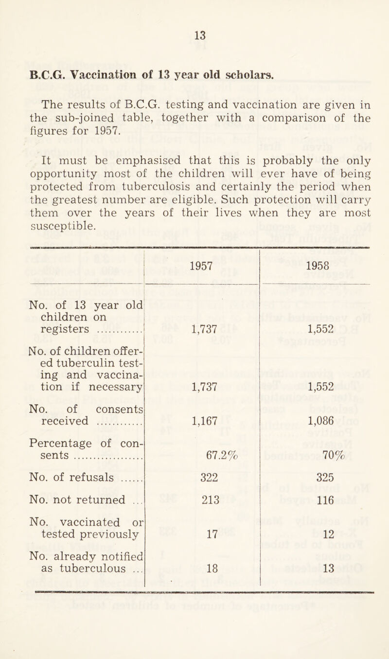 B.C.G. Vaccination of 13 year old scholars. The results of B.C.G. testing and vaccination are given in the sub-joined table, together with a comparison of the figures for 1957. It must be emphasised that this is probably the only opportunity most of the children will ever have of being protected from tuberculosis and certainly the period when the greatest number are eligible. Such protection will carry them over the years of their lives when they are most susceptible. 1957 1958 No. of 13 year old children on registers . 1,737 1,552 Mo. of children offer¬ ed tuberculin test¬ ing and vaccina¬ tion if necessary 1,737 1,552 No. of consents received . 1,167 1,086 Percentage of con¬ sents . 67.2% 70% No. of refusals . 322 325 No. not returned ... 213 116 No. vaccinated or tested previously 17 12 No. already notified as tuberculous ... 18 13