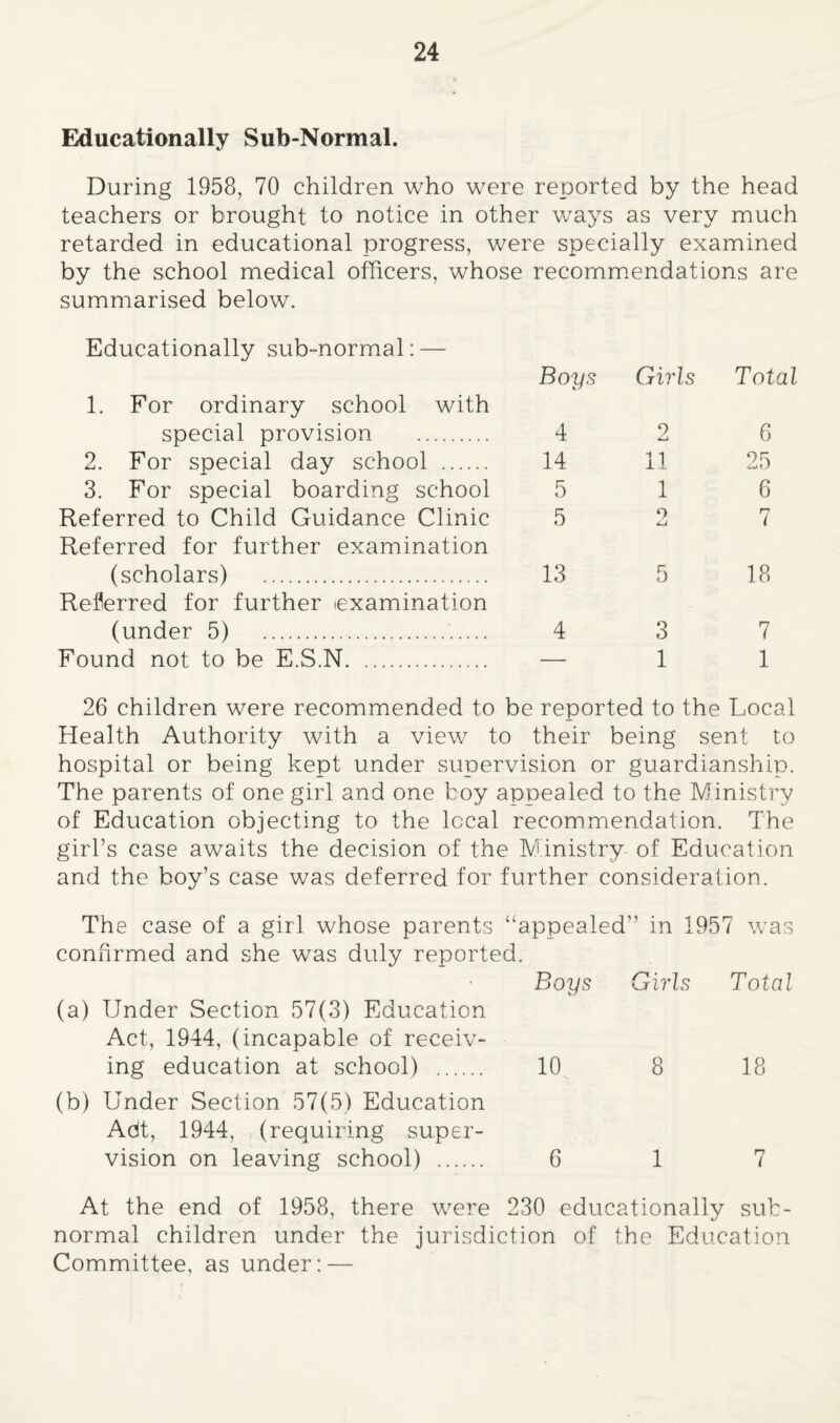 Educationally Sub-Normal. During 1958, 70 children who were reported by the head teachers or brought to notice in other ways as very much retarded in educational progress, were specially examined by the school medical officers, whose recomm.endations are summarised below. Educationally sub-normal: — Boys Girls Total 1. For ordinary school with special provision . 4 2 6 2. For special day school . 14 11 25 3. For special boarding school 5 1 6 Referred to Child Guidance Clinic 5 0 7 Referred for further examination (scholars) . 13 5 18 Referred for further (examination (under 5) .. 4 3 7 Found not to be E.S.N. — 1 1 26 children were recommended to be reported to the Local Health Authority with a view to their being sent to hospital or being kept under supervision or guardianship. The parents of one girl and one boy appealed to the Ministry of Education objecting to the local recommendation. The girl’s case awaits the decision of the Ministry of Education and the boy’s case was deferred for further consideration. The case of a girl whose parents “appealed” in 1957 was confirmed and she was duly reported. Boys Girls Total (a) Under Section 57(3) Education Act, 1944, (incapable of receiv¬ ing education at school) . 10 8 18 (b) Under Section 57(5) Education Adt, 1944, (requiring super¬ vision on leaving school) . 6 1 7 At the end of 1958, there were 230 educationally sub¬ normal children under the jurisdiction of the Education Committee, as under: —