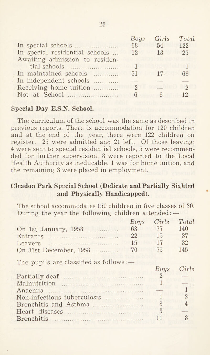 25 Boys Girls Total In special schools . 68 54 122 In special residential schools ... 12 13 25 Awaiting admission to residen¬ tial schools . 1 1 In maintained schools . 51 17 68 In independent schools . — — — Receiving hom.e tuition . 2 — 2 Not at School . 6 6 12 Special Day E.S.N. School. The curriculum of the school was the same as described in previous reports. There is accommodation for 120 children and at the end of the year, there were 122 children on register. 25 were admiitted and 21 left. Of those leaving; 4 were sent to special residential schools, 5 v/ere recommen¬ ded for further supervision, 8 were reported to the Local Health Authority as ineducable, 1 was for home tuition, and the remaining 3 were placed in employment. Cleadon Park Special School (Delicate and Partially Sighted and Physically Handicapped). The school accommodates 150 children in five classes of 30. During the year the following children attended: — Boys Girls Total On 1st January, 1958 . 63 77 140 Entrants .. 22 15 37 Leavers . 15 17 32 On 31st December, 1958 . 70 75 145 The pupils are classified as follows: Partially deaf . — Boys 2 Girls Malnutrition . 1 — Anaemia . — 1 Non-infectious tuberculosis . 1 3 Bronchitis and Asthma . 8 4 Heart diseases . 3 —