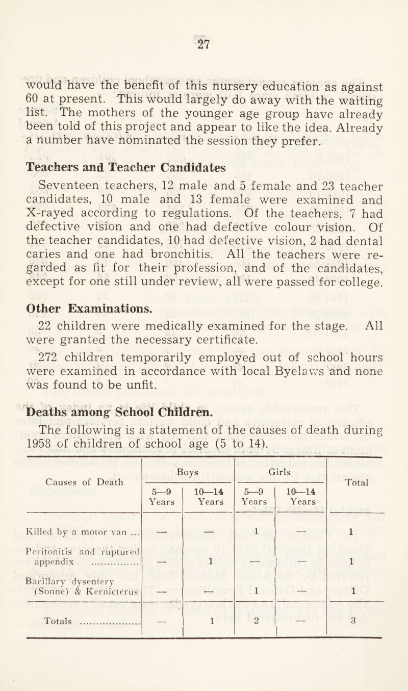 would have the benefit of this nursery education as against 60 at present. This would largely do away with the waiting list. The mothers of the younger age group have already been told of this project and appear to like the idea. Already a number have nominated the session they prefer. Teachers and Teacher Candidates Seventeen teachers, 12 male and 5 female and 23 teacher candidates, 10 male and 13 female were examined and X-rayed according to regulations. Of the teachers, 7 had defective vision and one had defective colour vision. Of the teacher candidates, 10 had defective vision, 2 had dental caries and one had bronchitis. All the teachers were re¬ garded as fit for their profession, and of the candidates, except for one still under review, all were passed for college. Other Examinations. 22 children were medically examined for the stage. All were granted the necessary certificate. 272 children temporarily employed out of school hours were examined in accordance with local Byelaws and none was found to be unfit. f Deaths among School Children. The following is a statement of the causes of death during 1958 of children of school age (5 to 14). Causes of Death Boys Girls Total 5—9 Years lO—14 Years 5—9 Years 10—14 Years Killed by a motor van ... — — 1 — 1 Peritonitis and ruptured appendix . — 1 — 1 “ 1 Bacillary dysentery (Sonne) & Kernicterus — — 1 — 1 Totals . — 1 2 ! 3