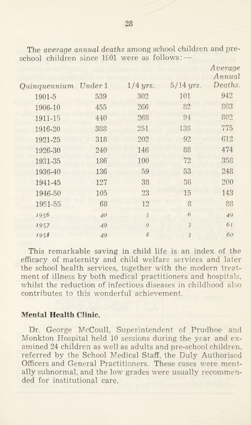 The average annual deaths among school children and pre¬ school children since ISOl were as follows: — Average Annual Quinquennium Under 1 1/4 yrs 5/14: yrs. Deaths. 1901-5 539 302 101 942 1906-10 455 266 82 803 1911-15 440 268 94 802 1916-20 388 251 136 775 1921-25 318 202 92 612 1926-30 240 146 88 474 1931-35 186 100 72 358 1936-40 136 59 53 248 1941-45 127 38 36 200 1946-50 105 23 15 143 1951-55 68 12 8 88 1956 40 3 6 49 1957 49 9 3 61 195S 49 S 3 60 This remarkable saving in child life is an index of the efficacy of maternity and child welfare services and later the school health services, together with the modern treat¬ ment of illness by both medical practitioners and hospitals, whilst the reduction of infectious diseases in childhood also contributes to this wonderful achievement. Mental Health Clinic. Dr. George McCoull, Superintendent of Prudhoe and Monkton Hospital held 10 sessions during the year and ex¬ amined 24 children as well as adults and pre-school children, referred by the School Medical Staff, the Duly Authorised Officers and General Practitioners. These cases v/ere ment¬ ally subnormal, and the low grades were usually recommen¬ ded for institutional care.