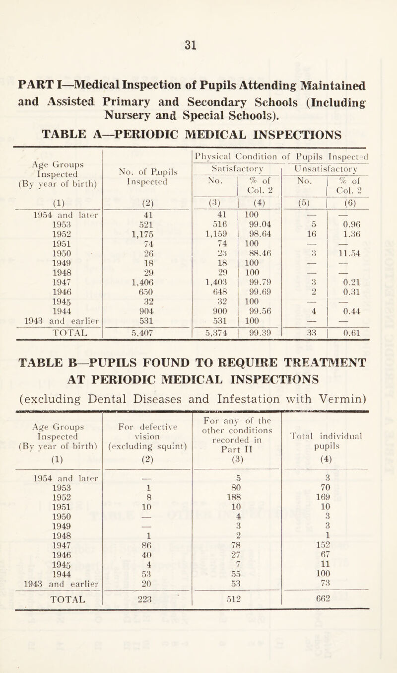 PART I—Medical Inspection of Pupils Attending Maintained and Assisted Primary and Secondary Schools (Including Nursery and Special Schools). TABLE A—PERIODIC MEDICAL INSPECTIONS Age Groups Inspected (By year of birth) Physical Condition of Pupils Inspect'^il No. of P,uplls Inspected Satisfactory U nsalisfactory No. % of Col. 2 No. % of Col. 2 (1) (2) (4) (5) (6) 1954 and later 41 41 100 •— — 1953 521 516 99.04 5 0.96 1952 1,175 1,159 98.64 16 1.36 1951 74 74 100 — — 1950 26 23 88.46 8 11.54 1949 18 18 100 •—- — 1948 29 29 lOO —- — 1947 1,406 1,403 99.79 3 0.21 1946 650 648 99.69 2 0.31 1945 32 32 100 — — 1944 904 900 99.56 4 0.44 1943 and earlier 531 531 100 — — TOTAL 5,407 5,374 99.39 33 0.61 TABLE B—PUPILS FOUND TO REQUIRE TREATMENT AT PERIODIC MEDICAL INSPECTIONS (excluding Dental Diseases and Infestation with Vermin) Age Groups Inspected (By year of birth) (1) For defective vision (excluding squint) (2) For anv of the other conditions recorded in Part II (3) Total individual pupils (4) 1954 and later - 5 3 1953 1 80 70 1952 8 188 169 1951 10 10 10 1950 — 4 3 1949 — 3 3 1948 1 2 1 1947 86 78 152 1946 40 27 67 1945 4 7 11 1944 53 55 100 1943 and earlier 20 53 73