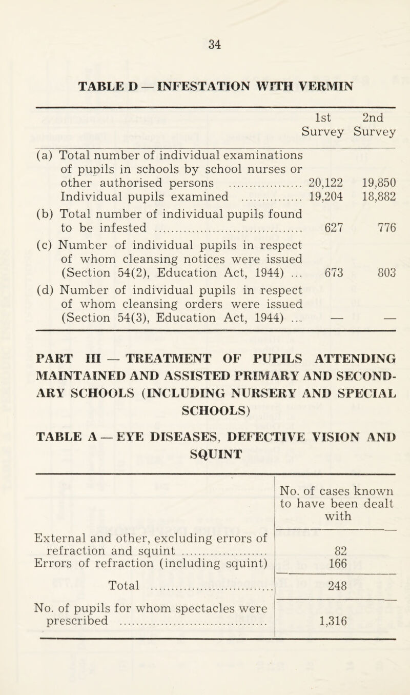TABLE D — INFESTATION WITH VERMIN 1st 2nd Survey Survey (a) Total number of individual examinations of pupils in schools by school nurses or other authorised persons . 20,122 19,850 Individual pupils examined . 19,204 18,882 (b) Total number of individual pupils found to be infested . 627 776 (c) Number of individual pupils in respect of whom cleansing notices were issued (Section 54(2), Education Act, 1944) ... 673 803 (d) Number of individual pupils in respect of whom cleansing orders were issued (Section 54(3), Education Act, 1944) ... PART III — TREATMENT OF PUPILS ATTENDING MAINTAINED AND ASSISTED PRIMARY AND SECOND¬ ARY SCHOOLS (INCLUDING NURSERY AND SPECIAL SCHOOLS) TABLE A — EYE DISEASES, DEFECTIVE VISION AND SQUINT External and other, excluding errors of refraction and squint . Errors of refraction (including squint) Total . No. of cases known to have been dealt with 82 166 248 No. of pupils for whom spectacles were prescribed . 1,316