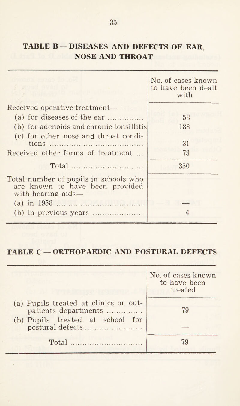 TABLE B — DISEASES AND DEFECTS OF EAR, NOSE AND THROAT No. of cases known to have been dealt with Received operative treatment— (a) for diseases of the ear . (b) for adenoids and chronic tonsillitis (c) for other nose and throat condi¬ tions . Received other forms of treatment ... 58 188 31 73 Total . 350 Total number of pupils in schools who are known to have been provided with hearing aids— (a) in 1958 . (b) in previous years . 4 TABLE C — ORTHOPAEDIC AND POSTURAL DEFECTS No. of cases known to have been treated (a) Pupils treated at clinics or out¬ patients departments . (b) Pupils treated at school for postural defects. 79