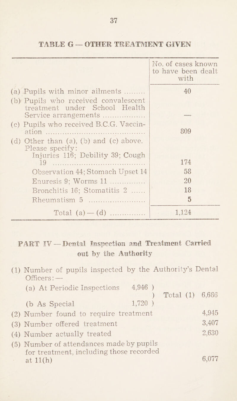 TABLE G -- OTHEK TREATMENT GIVEN (a) Pupils with minor ailments .. No. of cases known to have been dealt with 40 (b) Pupils who received convalescent treatment under School Health Service arrangements . (c) Pupils who received B.C.G. Vaccin¬ ation . 809 (d) Other than (a), (b) and (c) above. Please specify: Injuries 116; Debility 39; Cough 19 ... 174 Observation 44; Stomach Upset 14 58 Enuresis 9; Worms 11 .. 20 Bronchitis 16; Stomatitis 2 . 18 Rheumatism 5 . 5 Total (a)—(d) . 1,124 PAET I¥ — Dental Inspe’ction and Treatment Carried out by tbe Aiitliority (1) Number of pupils inspected by the Authority’s Dental Officers:— (a) At Periodic Inspections 4,946 ) ) Total (1) 6,686 (b As Special 1,720 ) (2) Number found to require treatment 4,945 (3) Number offered treatment 3,407 (4) Number actually treated 2,630 (5) Number of attendances made by pupils for treatment, including those recorded at 11(h) 6,077