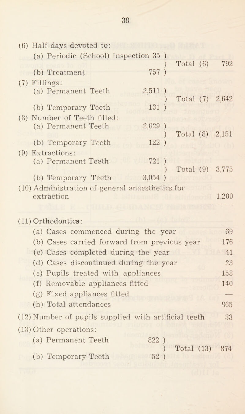 (6) Half days devoted to: (a) Periodic (School) Inspection 35 ) ) Total (6) (b) Treatment 757 ) (7) Fillings: (a) Permanent Teeth 2,511 ) ) Total (7) (b) Temporary Teeth 131 ) (8) Number of Teeth filled: (a) Permanent Teeth 2,029 ) ) Total (8) (b) Temporary Teeth 122 ) (9) Extractions: (a) Permanent Teeth 721 ) ) Total (9) (b) Temporary Teeth 3,054 ) (10) Administration of general ana csthel ics ; for extraction 792 2,642 2,151 3,775 1,200 (11) Orthodontics: (a) Cases commenced during the year 69 (b) Cases carried forward from previous year 176 (c) Cases completed during the year 41 (d) Cases discontinued during the year 23 (e) Pupils treated with appliances 158 (f) Removable appliances fitted 140 (g) Fixed appliances fitted — (h) Total attendances 865 (12) Number of pupils supplied with artificial teeth 33 (13) Other operations: (a) Permanent Teeth 822 ) ) Total (13) 874 52 ) (b) Temporary Teeth