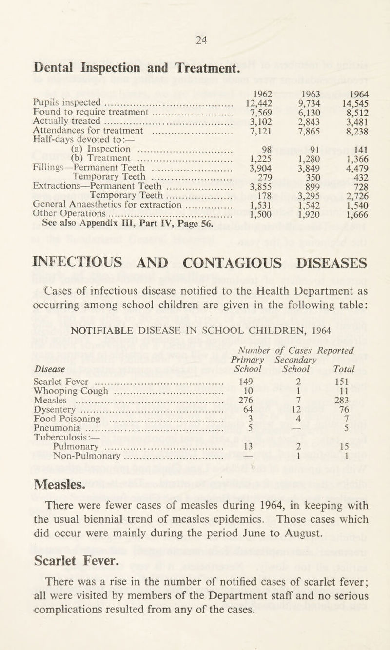 Dental Inspection and Treatment. Pupils inspected. Found to require treatment . Actually treated. Attendances for treatment . Half-days devoted to:— (a) Inspection . (b) Treatment . Fillings—Permanent Teeth . Temporary Teeth . Extractions—Permanent Teeth . Temporary Teeth .. General Anaesthetics for extraction. Other Operations. See also Appendix III, Part IV, Page 56. 1962 12,442 7,569 3,102 7,121 98 1,225 3,904 279 3,855 178 1,531 1,500 1963 9,734 6,130 2,843 7,865 91 1,280 3,849 350 899 3,295 1,542 1,920 1964 14,545 8,512 3,481 8,238 141 1,366 4,479 432 728 2,726 1,540 1,666 INFECTIOUS AND CONTAGIOUS DISEASES Cases of infectious disease notified to the Health Department as occurring among school children are given in the following table: NOTIFIABLE DISEASE IN SCHOOL CHILDREN, 1964 Number of Cases Reported Primary Secondary Disease School School Total Scarlet Fever . . 149 2 151 Whooping Cough . . 10 1 11 Measles . .. 276 7 283 Dysentery . ... 64 12 76 Food Poisoning ... ... 3 4 7 Pneumonia .. Tuberculosis:— . 5 — 5 Pulmonary ... .. 13 2 15 Non-Pulmonary. . — 1 1 Measles. There were fewer cases of measles during 1964, in keeping with the usual biennial trend of measles epidemics. Those cases which did occur were mainly during the period June to August. Scarlet Fever. There was a rise in the number of notified cases of scarlet fever; all were visited by members of the Department staff and no serious complications resulted from any of the cases.