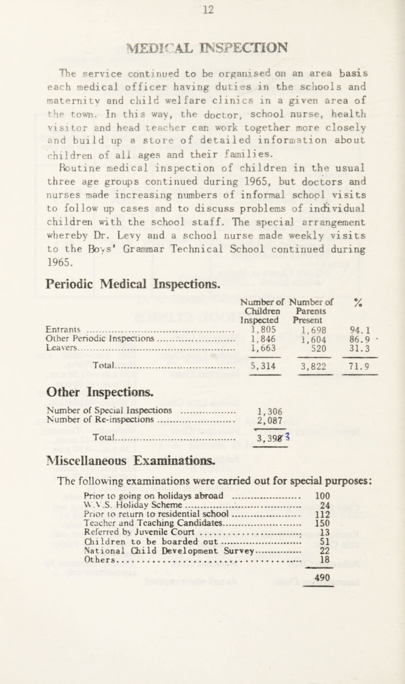 MEUirAL INSPECTION The service contiiiued to be organised on an area basis each medical officer having duties in the schools and maternitv and child welfare clinics in a given area of the town. In this way, the doctor, school nurse, health visitor and head teacher can work together more closely and build up a store of detailed information about A children of all ages and their families. Fbutine medical inspection of children in the usual three age groups continued during 1965, but doctors and nurses made increasing numbers of informal school visits to follow up cases and to discuss problems of individual children with the school staff. The special arrangement whereby Dr. Levy and a school nurse made weekly visits to the Boys’ Grammar Technical School continued during 1965. Periodic Medical Inspections. Number of Number of % Entrants ..... Children Inspected . 1,805 Parents Present 1,698 94.1 Other Periodic Inspections... . 1,846 1,604 86.9 • Leavers.... .. 1,663 520 31.3 Total... . 5,314 3,822 71.9 Other Inspections. Number of Special Inspections . Number of Re-inspections. Total... . 1,306 . 2,087 . .. 3,398^? Miscellaneous Examinations. The following examinations were carried out for special purposes: Prior to going on holidays abroad . 100 W .V .S. Holiday Scheme.'. 24 Prior to return to residential school. 112 Teacher and Teaching Candidates. 150 Referred by Juvenile Court . 13 Children to be boarded out. 51 National Child Development Survey. 22 Others. .. 18 490