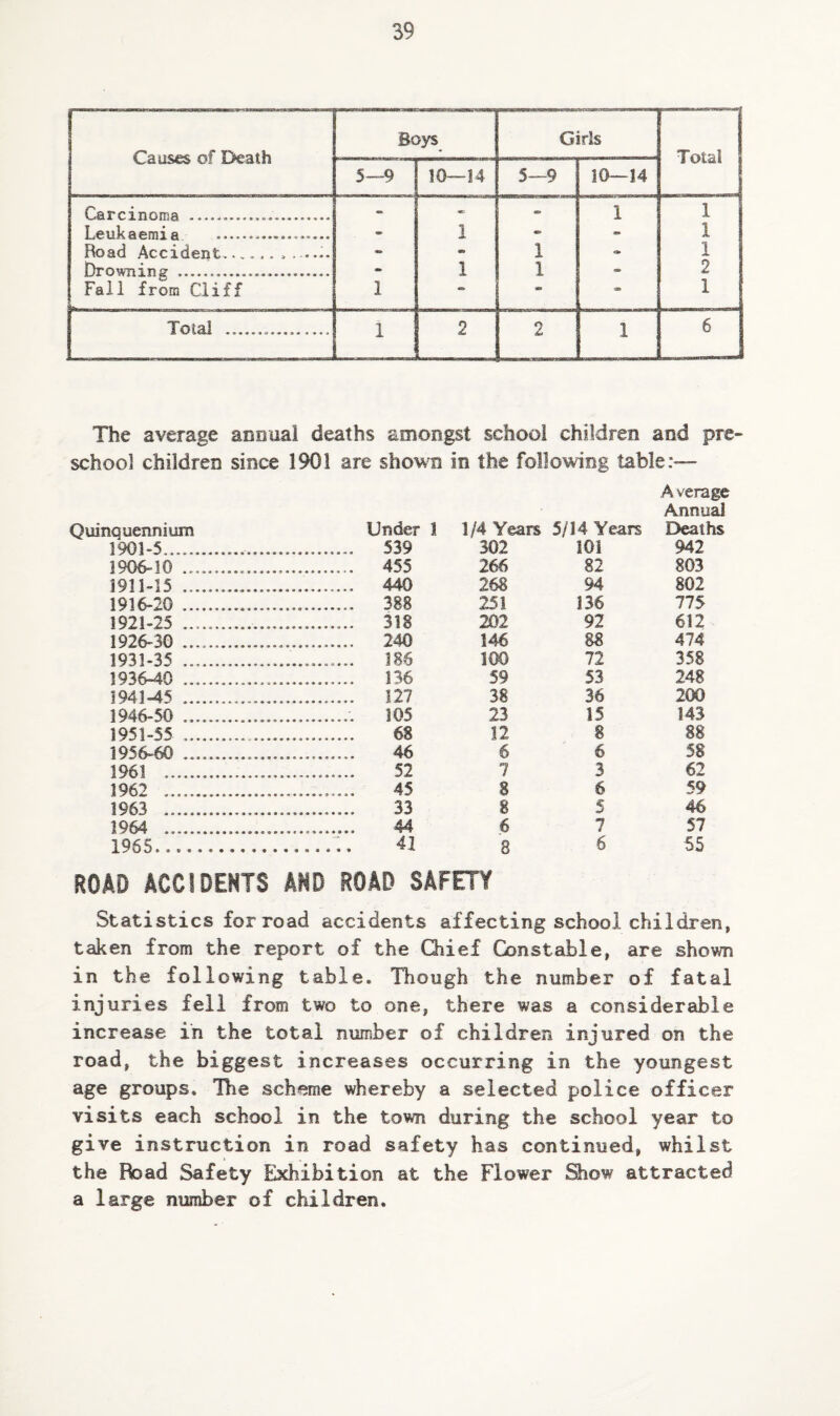 Causes of E>eath Boys Girls Total 5—9 10—14 5—9 10—14 Carcinoma .... - - - 1 1 Leukaemia ..— - 1 - - 1 Road Accident....... —.. - - 1 1 Drowning ..... - 1 1 2 Fail from Cliff 1 • * 1 Total .. 1 2 2 1 6 The average annuai deaths amongst school children and pre¬ school children since 1901 are shown in the following table:-— Quinquennium Under 1 1/4 Years 5/14 Years A verage Ajinu^ Deaths 1901-5.. . 539 302 lOi 942 1906-10 ... . 455 266 82 803 1911-15 .. . 440 268 94 802 1916-20 . . 388 251 136 775 1921-25 ... . 318 202 92 612 1926-30 .. . 240 146 88 474 1931-35 . .. 186 100 72 358 1936-40 .. .. 136 59 53 248 1941-45 .. . 127 38 36 200 1946-50 .. .- 105 23 15 143 1951-55 ... ... 68 12 8 88 1956-60 .. . 46 6 6 58 1961 .. 52 7 3 62 1962 . . 45 g 6 59 1963 .. . 33 8 5 46 1964 . . 44 6 7 57 1965. 41 8 6 55 ROAD ACCIDENTS AND ROAD SAFETY Statistics for road accidents affecting school children, taken from the report of the Qiief Constable, are shown in the following table. Though the number of fatal injuries fell from two to one, there was a considerable increase in the total number of children injured on the road, the biggest increases occurring in the youngest age groups. The scheme whereby a selected police officer visits each school in the town during the school year to give instruction in road safety has continued, whilst the Road Safety Exhibition at the Flower Show attracted a large number of children.