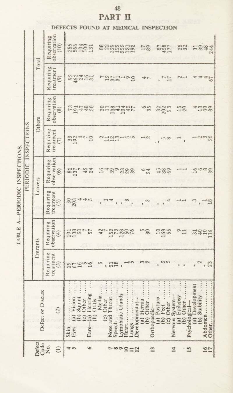 TABLE A—PERIODIC INSPECTIONS. PART n PERIODIC INSPECTIONS Total Requiring observation (10) VO VO f-t oo CNj cnj Lo .-1 cvj tncM f-iONexj-^ ^<0 00 00 CCCNJCsJC'JU-JC.aOV —^CO COLOt- CNrO COcO':J'-rJ< C^VO.—PO •—i oj r-4 Requiring treatment (9) ov^CMrHn ,-t<ncr> rn ^ • r-i vo Others Requiring observation (8) c^'-t^-ooo o»—< cx) •—*c>a vom cMc^iro too ■^coocTs t^ov'^'^to ro t—1 COoCO roOin r-( <m i—(coco r—( I—I Requiring treatment (7) COC'l'^t^O CJ rH CVJ CO 1—i to to f—i CS u~i en r-l r-t CO VO CO On »“< t-H »-H r-^ 1 04 .-H ' ' Leavers Requiring observation (6) cvit^c-to-^ \0'^ fy\0\ cno\Cf^ vD^ loooov »—:»—» tovoooo' COCO'^C4»~tCOCNJC'JCO CS'^COVC CO C4 Requiring treatment (5) O CO 'Tf to rH CO CO »—1»-< CO t—1 OO 1 1 « 1 1 I i 1 r-l CVJ c/3 c Cw f ' Requiring observation (4) r-icoor-r- c>j cs> CNj CO o VO too ocoto ovi—i r-ioovo OCOtO UO •sj toi^cvjtor- CO r-lvoto t—» CO-^f—(.—( f—4 1—I I—1 1—1 t-H ^ Requiring treatment (3) Osc-V0t0\0 to .-400 .-Hto COCS csto CM CO CMVO.—iC^rHi » ••lies Defect or Disease (2) Skin . Eyes—(a) Vision . (b) Squint . (c) Other . Ears—(a) Hearing .... (b) Otitis Media. (c) Other . Nose and Throat. Speech . Lymphatic Glands .... Heart. Lungs . Developmental- la) Hernia. (b) Other. Orthopaedic— (a) Posture . (b) Feet . (c) Other . Nervous System— (a) Epilepsy . (b) Other. Psychological— (a) Development (b) Stability . Abdomen. Other..... Defect Code No. (1) to VO r^coovo —<N m vor^