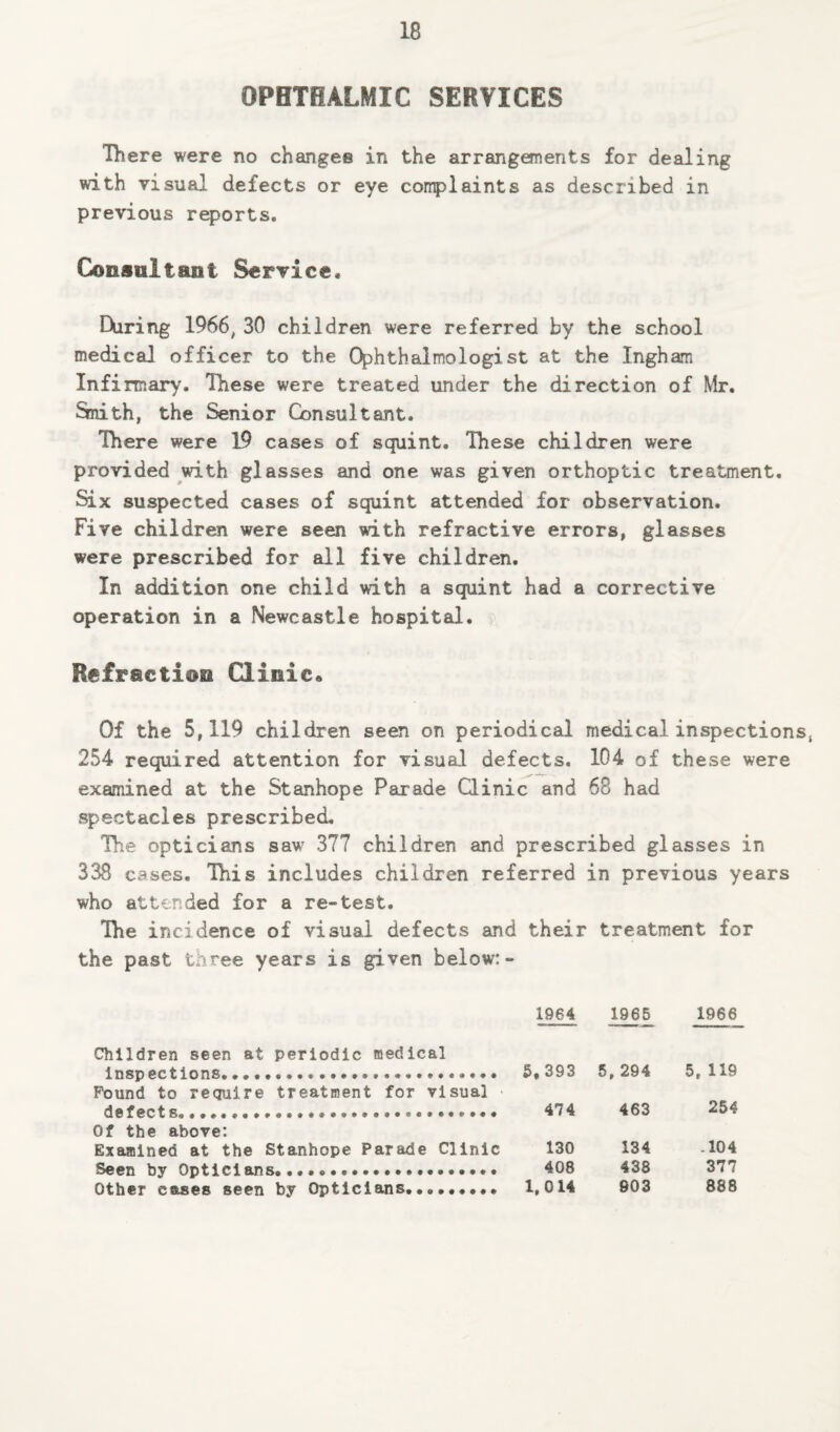 OPHTHALMIC SERVICES There were no changes in the arrangements for dealing with visual defects or eye complaints as described in previous reports. Consultant Service, Coring 1966, 30 children were referred by the school medical officer to the Ophthalmologist at the Ingham Infirmary. These were treated under the direction of Mr. Smith, the Senior Consultant. There were 19 cases of squint. These children were provided with glasses and one was given orthoptic treatment. Six suspected cases of squint attended for observation. Five children were seen with refractive errors, glasses were prescribed for ail five children. In addition one child with a squint had a corrective operation in a Newcastle hospital. Refraction Clinic* Of the 5,119 children seen on periodical medicalinspections< 254 required attention for visual defects. 104 of these were examined at the Stanhope Parade Clinic and 68 had spectacles prescribed. The opticians saw 377 children and prescribed glasses in 338 cases. This includes children referred in previous years who attended for a re-test. The incidence of visual defects and their treatment for the past three years is given below:- 1964 1965 1966 Children seen at periodic medical inspections....•••••••••• 5, 393 5, 294 5,119 Found to require treatment for visual > defects,. 474 463 254 Of the above: Examined at the Stanhope Parade Clinic 130 134 -104 Seen by Opticians.... 408 438 377 Other eases seen by Opticians......... 1,014 803 888