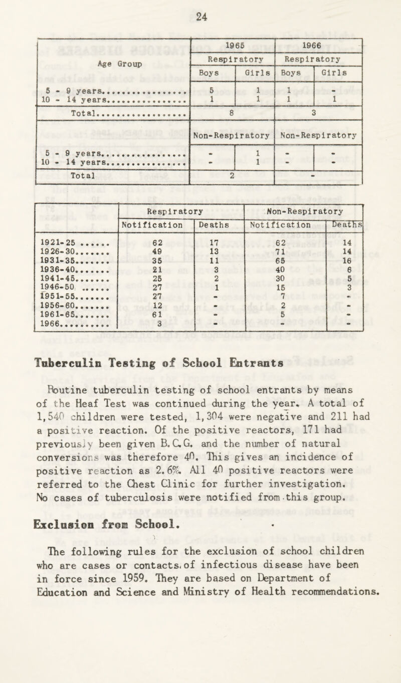 1 1965 1966 Age Group Respiratory Respiratory Boys Girls Boys Girls 5-9 years. 5 1 1 10 - 14 years................ 1 1 1 1 Total.................. 8 3 Non-Respiratory Non-Respiratory 5-9 years.... • 1 - - 10 - 14 years.... - 1 - - Total 2 - Respiratory Non-Respiratory Notification Deaths Notification Deaths 1921-25 ...... 62 17 62 14 19 26-30....... 49 13 71 14 1931-35... 35 11 65 16 1936-40....... 21 3 40 6 1941-45. 25 2 30 5 1946-50 . 27 1 15 3 19 51-55. • ..... 27 ae* 7 «►» 185 6— 60....... 12 *■> 2 m 1961-65.. 61 » 5 - 1966.......... 3 - - «• Tuberculin Testing of School Entrants Routine tuberculin testing of school entrants by means of the Heaf Test was continued during the year* A total of 1,540 children were tested, 1,304 were negative and 211 had a positive reaction. Of the positive reactors, 171 had previousiy been given B. C.G. and the number of natural conversions was therefore 40. This gives an incidence of positive reaction as 2.6%. All 40 positive reactors were referred to the Chest Clinic for further investigation. No cases of tuberculosis were notified from this group. Exclusion fro® School. The following rules for the exclusion of school children who are cases or contacts, of infectious disease have been in force since 1959. They are based on Department of Education and Science and Ministry of Health recommendations.