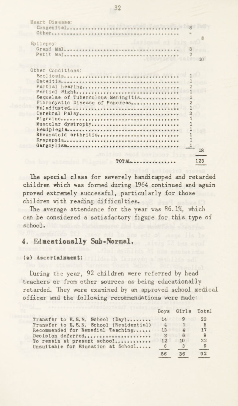 Heart Dise&s®: Congenital. . 8 Other.... 8 Epilepsy: Grand M&3.. 8 Petit Mai. 2 io Other Conditions: Sc oliosis.... 1 Osteitis... 1 Partial hearing.. . 2 Partial Sight.. 1 Sequelae of Tuberculous Meningitis.. • 1 Fibrocystic Disease of Pancreas. 2 Me] ad j us ted... 1 Cerebral Palsy.... 3 Migraine..... 1 Muscular dystrophy,.... ,........... .. 1 Hemiplegia.... 1 Rheumatoid arthritis..... 1 Dyspepsia... 1 Gargoylism.... 1 18 TOTAL......... 123 The special class for severely handicapped and retarded children which was formed during 1964 continued and again proved extremely successful, particularly for those children with reading difficulties. The average attendance for the year was 86.1%, which can be considered a satisfactory figure for this type of school. 4. Educationally Sab-Normal. (a) Ascertainment: During the year, 92 children were referred by head teachers or from other sources as being educationally retarded. They were examined by an approved school medical officer and the following reconmendations were made: Beys Girls Total Transfer to E.S. N„ School (Day).,...... 14 9 23 Transfer to E. S. N. School (Residential) 4 15 Recommended for Remedial Teaching...... 13 4 17 Decision deferred.....,.,.......... 36 9 To remain at present school.,... 12 10 22 Unsuitable for Education at School..,.. € 3 9 56 36 92