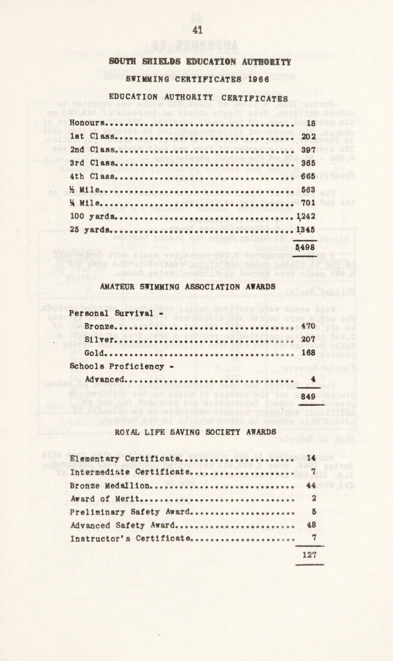 SOUTH SHIELDS EDUCATION AUTHORITY SWIMMING CERTIFICATES 1966 EDUCATION AUTHORITY CERTIFICATES Honours...... 18 1st Cl ass. • .. . ........................... 202 2nd Class...,......... 397 3rd Class,....................... 385 4th Class... 665 & Mile. 563 K Mile... 701 100 yards... 1,242 25 yards.... ....1345 5498 AMATEUR SWIMMING ASSOCIATION AWARDS Personal Survival - Bronze...,.. 470 Silver. 207 Go Id. ................... ........... 9 >> 9 O 9 .. 168 Schools Proficiency - Advanced, 4 849 R0£AL LIFE SAVING SOCIETY AWARDS Elementary Certificate. 14 Intermediate Certificate..... 7 Bronze Medallion. •••••*•••••••....• 44 Award of Merit...••*•••#••••••••. 2 Preliminary Safety Award..................... 5 Advanced Safety Award. 48 Instructor’s Certificate....®.. 7 127