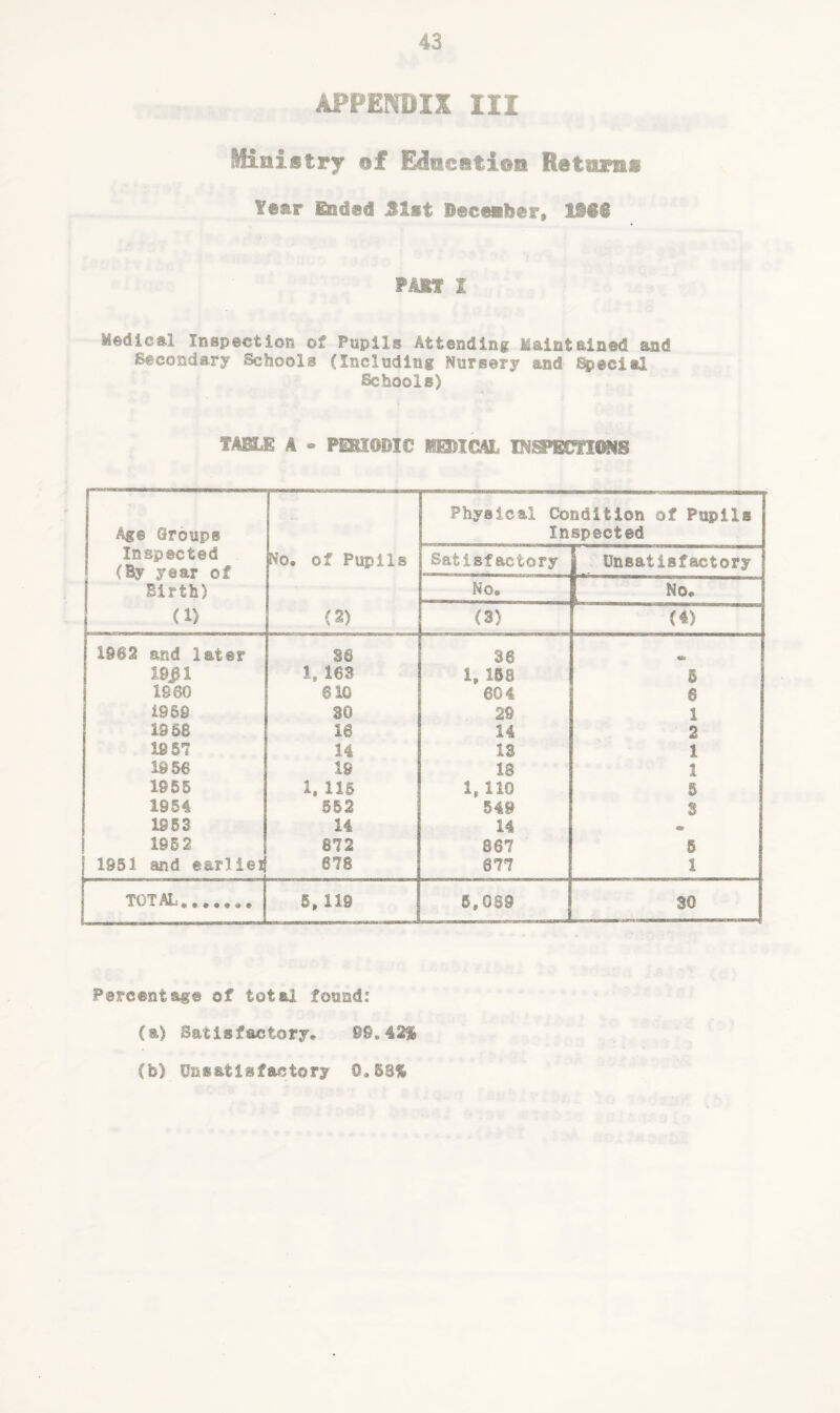 APPENDIX III Ministry of Education Returns tear bided jSlet Beceeber, IS#® PAW $ Medical Inspection of Pupils Attending Maintained and Secondary Schools (Including Nursery and Special Schools) TABLE k - PERIODIC MEDICAL INOTSmCISSS Age Groups Inspected (By year of Birth) (1) No. of Pupils (2) Physical Condition of Pupils Inspected Satisfactory Unsatisfactory No. ^ No* (3) (4) 1962 and later Si 36 e> 1901 1, 163 1, 158 5 1960 610 604 6 1969 30 29 l 1958 16 14 2 19 57 14 13 5 1956 IS 18 1 1955 1. 116 le 110 § 1954 §62 549 S 1953 14 14 4ft 195 2 872 067 5 | 1951 and earliei 878 677 1 TOTAL....... §. 119 5,089 30 Percentage of total found: (a) Satisfactory* §§„42% (b) Unsatisfactory 0*68%