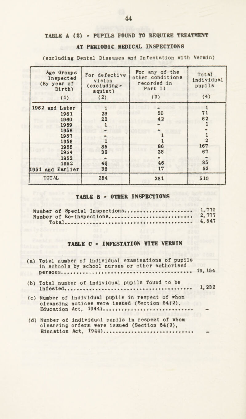 TABLE A (2) - PUPILS FOUND TO REQUIRE TREATMENT AT PERIODIC MEDICAL INSPECTIONS (excluding Dental Diseases and Infestation with Vermin) Age Groups Inspected (By year of Birth) (1) For defective vision (excluding r squint) (2) For any of the other conditions recorded in Part II (3) Total individual pupils (4) 1962 and Later 1 1 1861 23 50 71 1960 22 42 62 1959 1 9 1 1958 <9 - 1957 - 1 1 1956 1 1 2 1955 85 86 167 1954 32 38 67 1953 - - - 1952 4*5 46 85 1951 and Earlier 38 17 53 TOTAL 254 281 510 TABLE B - OTHER INSPECTIONS Number of Special Inspections Number of Re-inspect ions. Total... 1,770 2, 777 4, 547 TABLE C - INFESTATION WITH VERMIN (a) Total number of individual examinations of pupils in schools by school nurses or other authorised persons... (b) Total number of individual pupils found to be infested......... (c) Number of individual pupils in respect of whom cleansing notices were issued (Section 54(2), Education Act, 1944).... (d) Number of individual pupils in respect of whom cleansing orders, were issued (Section 54(3), Education Act, 1944).