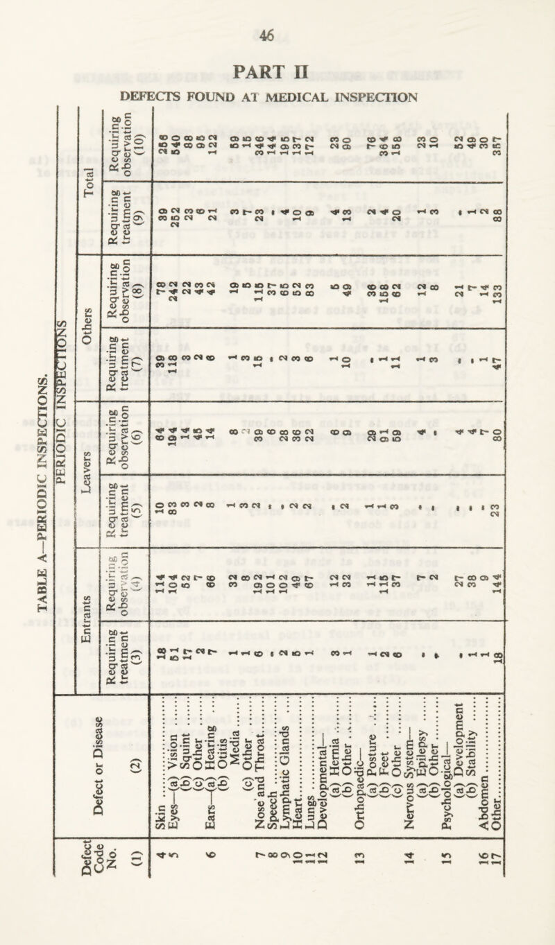 TABLE A—PERIODIC INSPECTIONS. PART n DEFECTS FOUND AT MEDICAL INSPECTION cd o H w* *»—< •| >2 L, ^ O O co C<X> ^ o ©oa«5N aioo^ iot*o «o toveo coo cm ® ot¬ to •»** CO Ct> CM aO ^ r}* >cf< <35 CO If- CM ® t— <D 40 CM »-« lOTfCOtC CM *0 v-4 CO »-< y~* CO «■< CO 60 ** c c .is P ^ 3 50, O cd <D <U c* £ on n©w CO to CN CM CM CO r- eo CM 1^0® M« CO CM O CM CO i h n co oo C/3 IZ J 13 a- c/3 y S o t-H a! U3 (0 4= c.2 Ifc 4> 25 r/ X ^ o oo CC» CM CM CO CM CM a «o io t- no « n *a Oi •* CO 50 ID CO ^fc CD CO CS CO to CD CM CD *-< b* ^ eo CM *-< CO 60 W C p •5 Si cr cd !D a> b; j= oa co co CM CD CO CO SO « CM CO CD | H H fj ; | h t> co u > cd “O «/*v 3 > 'O 3. t— cr 4> o So ^ o 60 P _lw 5 cr o ctf c <D £ cd <D «n 00 -l-> C cd Cm <-> c U3 60 ;£ 5->! *«t .t CS ^ cr <D oo Q/X) o 60 — P P *2 P 3 3 cr cd y «3 pi £: Ci Tf -tf 80 <<? o a ^ m1 h 03 CM Cts CO 00 CO CM CD® 0> «-• ® M* I ^ nj* t~ O CO CM CO CM CMC5IO OO O CO CO CM 00 CO —« CO CM * I CM CM I CM —< *•« CO | * * CO CM ^•^CSft-CD CM Q© CM »-< CM ® t— CMCM -<-t »Q t- ^ o to CD CO ® © © ^ CD —« CO ’-**-<£© C- CM c— co o> tr CM CO •& ®J ^ © I W «2 r< CO »*M < CM «SS * » i hh * v to 1 o> * rm a & <3 CM 60 G 3 , P * C ^ oo m 2*p « is - -2 3 jC «j .ts .52 cr—o — >c/30£0 cd _ 4> o SX-C Oh o <— Vi .3 O S5uj /~> c« X y ed X .. —ye e ed W to T3 P cd 5 o • •-4 edjS-P v 9 P- to O • • « • • • J • • 1 ^ _L c« « ^ W 60 <L> Sj £ cd P > £ & 3 « Z co iO E p—3 Q <o O V &3 °z 'O’ 'C r* oo ® o »-• cm en «r> vo r—