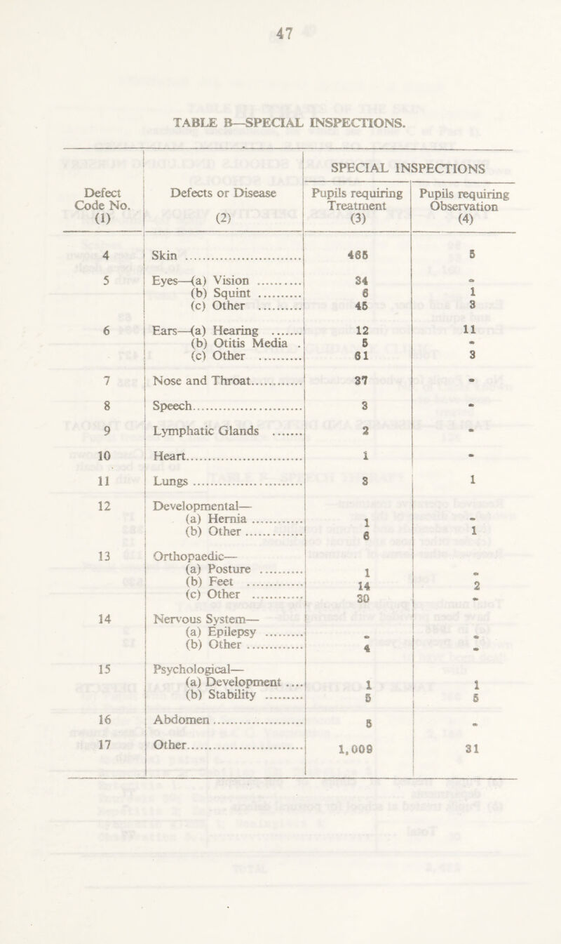 TABLE B—SPECIAL INSPECTIONS. SPECIAL INSPECTIONS Defect Code No. (I) Defects or Disease (2) Pupils requiring Treatment (3) Pupils requiring Observation (4) 1 4 Skin ..... 485 5 5 Eyes—(a) Vision .......... S4 <e* (b) Squint . 8 1 (c) Other .. 45 3 6 Ears—(a) Hearing ....... 12 11 (b) Otitis Media . 6 (c) Other .......... 81 3 7 Nose and Throat............ 37 «► 8 Speech........... 3 «b 9 Lymphatic Glands ... 2 * 10 Heart...... .. 1 - il Lungs ......................... 8 i 12 Developmental— (a) Hernia ............. 1 (b) Other ............. 8 1 13 Orthopaedic- fa) Posture .......... 1 (b) Feet .. 14 2 (cl Other ... 30 i 14 Nervous System— (a) Epileosy ......... (b) Other .. 4 15 Psychological— (a) Development.... 1 ! 1 (b) Stability ... 5 s 16 Abdomen... 5 17 Other........................... 1,009 31