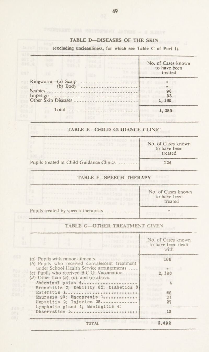 TABLE D—DISEASES OF THE SKIN (excluding uncleanliness, for which see Table C of Part I). No. of Cases known to have been treated Ringworm—(a) Scalp ...... (b) Body ..... Scabies....... @6 Impetigo ... 33 Other Skin Diseases..... I. 160 Total ..... 1* 289 TABLE E—CHILD GUIDANCE CLINIC No. of Cases known to have been treated Pupils treated at Child Guidance Clinics.. 124 TABLE F—SPEECH THERAPY No. of Cases known to have been treated Pupils treated by sp*eech therapists ... TABLE G—OTHER TREATMENT GIVEN No. of Cases known to have been dealt with (a) Pupiis with minor ailments ... 166 2, 188 4 (b) Pupils who received convalescent treatment under School Health Service arrangements .. (c) Pupils who received B.C.G. Vaccination .. (d) Other than (a), (b), and (c) above. Ahrinm Inal n at ns 4-- , „ , *, „ Bronchitis 2; Debility 62; Diabetics 3 Enteritis L ?(••••«•*»*•»•* 88 31 27 30* En f ft n r p s 1 s 1. r 1114 r *>.• Ini n rips 2B„ « . . . „ , .. „ * ... „ . „ Lymphatic gland 1; Meningitis 4; at 1 on 5- », .« ****«»*.«©*»*«»» 10 TOTAL 2,492