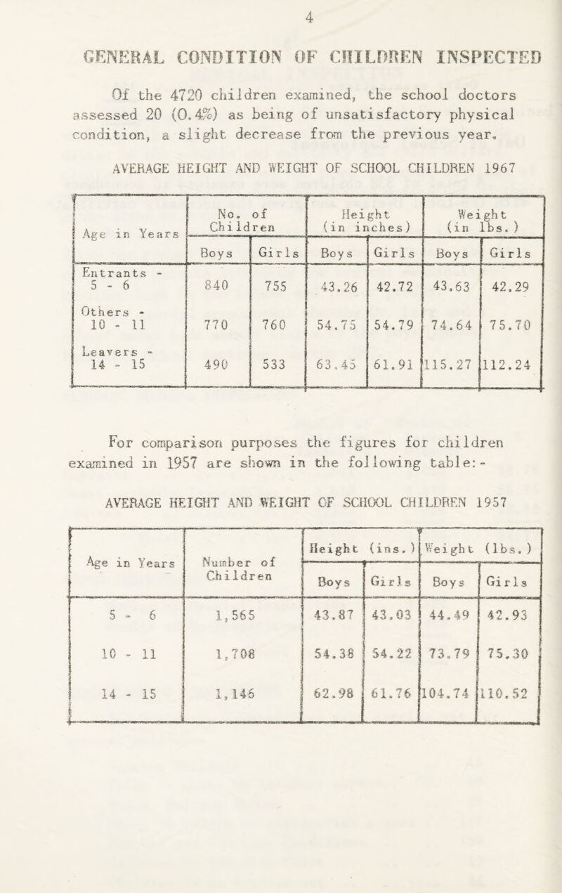 general condition of CniLDHEN INSPECTED Of the 4720 children examined, the school doctors assessed 20 (0.4%) as being of unsatisfactory physical condition, a slight decrease from the previous year, AVERAGE HEIGHT MD WEIGHT OF SCHOOL CHILDREN 1967 i 1 Age in Years No. Child o f ren ------- Height (in inches) Weigh t (in lbs. ) Boys Girls Boy s Girls Boys Girls Entrants - 5 - 6 840 755 43,26 42.72 43.63 42,29 Others * iO - 11 770 760 54.75 54.79 74.64 75.70 Leavers * 14 * 15 490 533 63,45 61.91 115.27 112.24 For comparison purposes the figures for children examined in 1957 are shown in the foliowdng table:* AVERAGE HEIGHT AND WEIGHT OF SCHOOL CHILDREN 1957 — ■Age in Years Number of Chiidren Height -—1 (ins.) r . We i gh t (lbs.) Boys f' Girls Boys Gi r 13 5 * 6 1,565 43.8? 43,03 44,49 42.93 10 ^ 11 1,708 54.38 54,22 73,79 75.30 ! 11-' 4- 1_ 15 1,146 ; 1 62,98 1 61.76 104,74 110.52