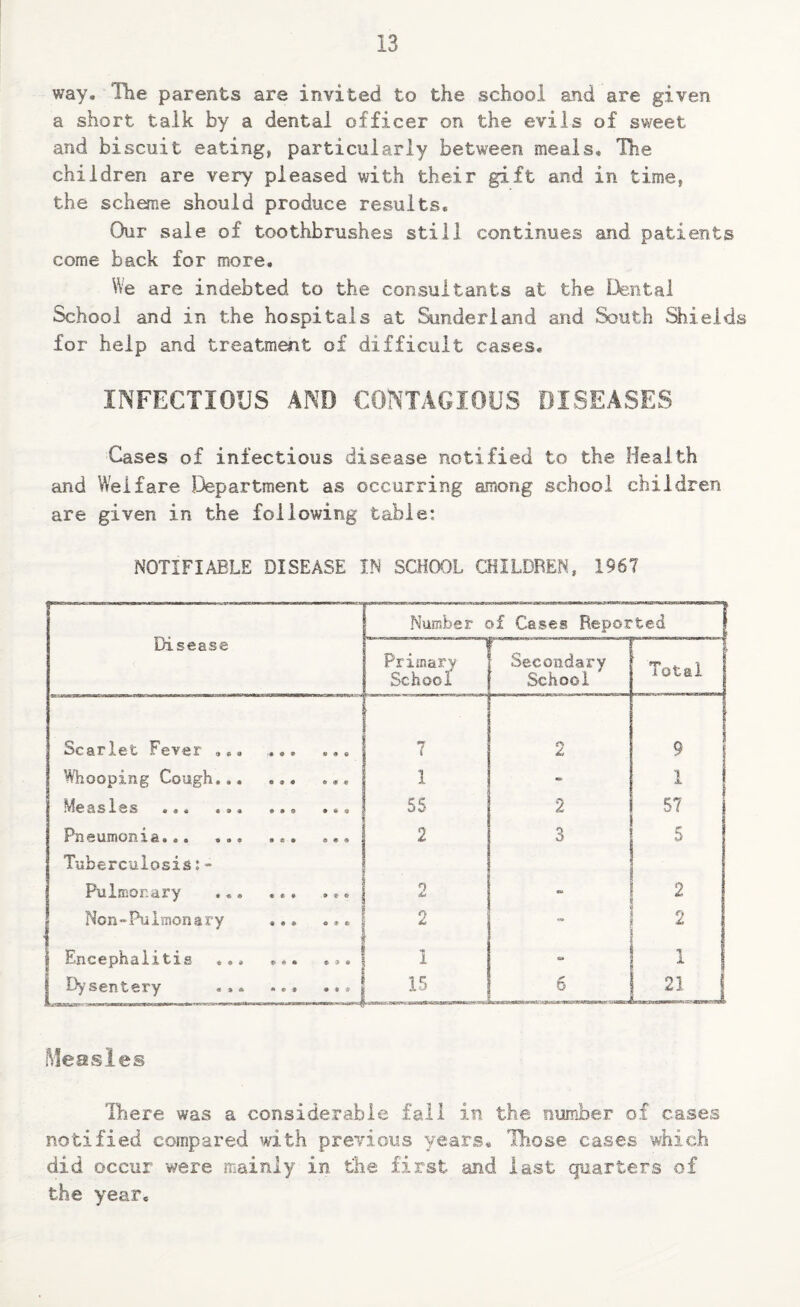 way. The parents are invited to the school and are given a short talk by a dental officer on the evils of sweet and biscuit eating, particularly between meals, Ihe children are very pleased with their gift and in time, the scheme should produce results. Our sale of toothbrushes still continues and patients come back for more. We are indebted to the consultants at the Dental School and in the hospitals at Sinderland and South Shields for help and treatm^t of difficult cases, INFECTIOUS AND CONTAGIOUS DISEASES Cases of infectious disease notified to the Health and Welfare Department as occurring among school children are given in the following table: NOTIFIABLE DISEASE IN SCH(X)L CHILDBEN, 1967 Measles Ihere was a considerable fall in the number of cases notified compared with previous years. Those cases which did occur were mainly in the first and last quarters of the year.