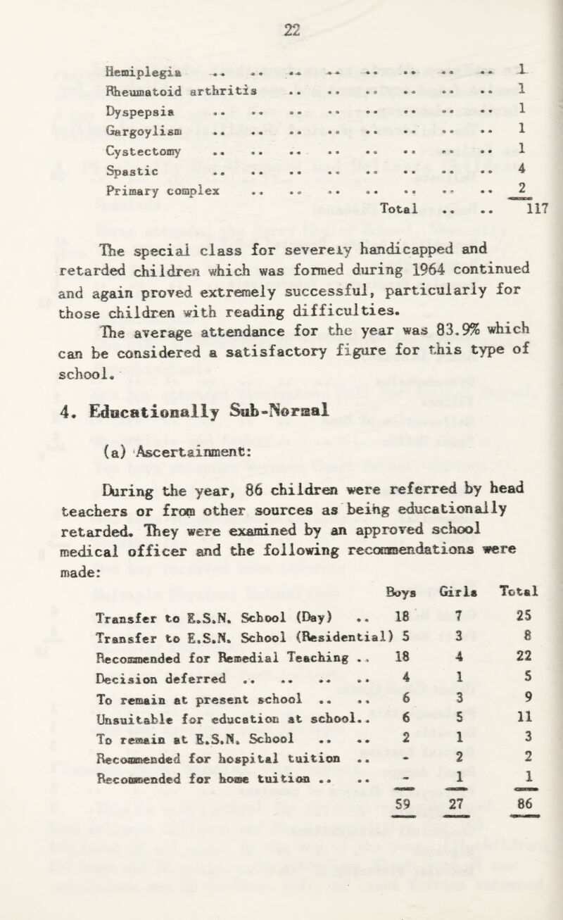 Hemiplegia Rhexunatoid arthritis Dyspepsia Gargoyiisoi .. Cystectomy Sp astro «• * Primary complex .. .. 1 . 1 . 1 .. .. .. 1 1 . 4 2 Total .. .. 117 Hie special class for severer/ handicapped and retarded children ^ich was formed during 1964 continued and again proved extremely successful, particularly for those children with reading difficulties. Ihe average attendance for the year was 83.9% which can be considered a satisfactory figure for this type of school. 4. Educationally Siib-Norsal (a) ‘Ascertainment: During the year, 86 children were referred by head teachers or from other sources as beihg educationally retarded. Ihey were examined by an approved school medical officer and the following recommendations were made: Transfer to E.S.N. School (Day) Transfer to E.S.N. School {Resident! Becoasmended for Remedial Teaching ., Decision deferred To remain at present school Unsuitable for education at school.. To remain at E.S.N. School Recoasoended for hospital tuition Becofffisended for hotse tuition .. Boys Girls Total 18 7 25 al) 5 3 a 18 4 22 4 1 5 6 3 9 6 5 11 2 1 3 - 2 2 - 1 1 59 27 86