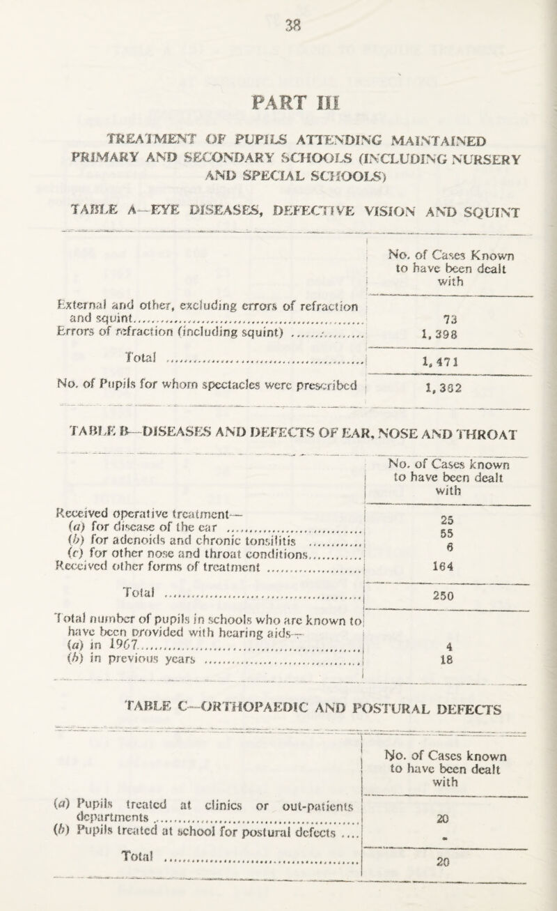 3^ PART III TSEAJMETSrr Ot PUPILS ATIENDING MAINTAINED PRIMARY AND SECONDARY SCHOOLS (INCLUDING NURSERY AND SPECIAL SCHOOLS) TABLE A—EYE DISEASES, DEFFXTIVE VISION AND SQUINT i f No. of Cases Known to have been dealt i 1 with Externa! and other, excluding errors of refraction 73 Errors of refraction (including squint) .. i, 398 'J' **444tir4i4M444 *»4*$4i,44*t,a^^44»44^*f4*4*4\ 1, 471 No. of Pupils for whom spectacles were prescrilx:d . 1, 362 TABLE IT^DISEASES AND DEFECTS OF EAR, NOSE AND THROAT No. of Cases known to have been dealt with Received operative treatment— (a) for disease of the ear .. 25 55 6 164 {h) for adenoids and chronic tomsilitis . (c) for other nose and throat conditions.. Received other forms of treatment . i Total ... , 250 ...1 1 Total number of pupils in schools who are known toi have Ixjcn provided with hearing aids--;- i ia) in 1967-..,.,... | (/V) in previous years .| 4 18 _________. , ^ ^ TABLE C—ORTHOPAEDIC AND POSTURAL DEFECTS No. of Cases known to have been dealt with {a) Pupils treated at clinics or out-patients departments .. (h) Pupils treated at school for po.slural defects .... 20 Total 20