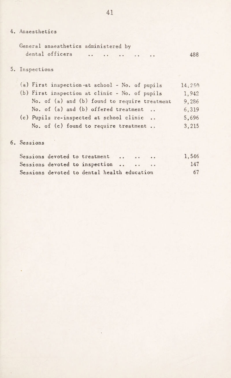 4, Anaesthetics General anaesthetics administered by dental officers ,, .. 488 5, Inspections (a) First inspection-at school -* No. of pupils (b) First inspection at clinic « No. of pupils 1,942 No. of (a) and (b) found to require treatment 9,286 No. of (a) and (b) offered treatment .. 6,319 (c) Pupils re-inspected at school clinic ,, 5,696 No. of (c) found to require treatment 3,215 6, Sessions Sessions devoted to treatment .. «. .. 1,546 Sessions devoted to inspection .. 147 Sessions devoted to dental health education 67