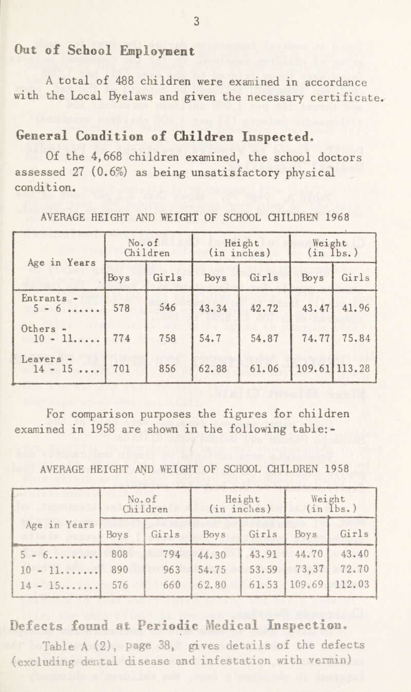 Out of School Employment A total of 488 children were examined in accordance with the Local Byelaws and given the necessary certificate. General Condition of Children Inspected. Of the 4,668 children examined, the school doctors assessed 27 (0.6%) as being unsatisfactory physical condition. AVERAGE HEIGHT AND WEIGHT OF SCHOOL CHILDREN 1968 Age in Years No. of Children Height (in inches) Weight (in lbs.) Boys Girls Boys Girls Boys Girls Entrants - 5-6. 578 546 43.34 42.72 43.47 41.96 Others - 10 - 11. 774 758 54.7 54.87 74.77 75.84 Leavers - 14-15 _ 701 856 62.88 61.06 109.61 113.28 For comparison purposes the figures for children examined in 1958 are shown in the following table:- AVERAGE HEIGHT AND WEIGHT OF SCHOOL CHILDREN 1958 No. of Children Height (in inches) Wei (in ght lbs. ) Age in Years Boys Girls Boys Girls Boys Girls 808 794 44.30 43,91 44.70 43.40 10 - 11. 890 963 54.75 53.59 73,37 72.70 X4 576 660 62.80 61.53 .. — 109.69 112.03 Defects found at Periodic. Medical Inspection# Table A (2), page 38, gi.ves details of the defects (excluding dental disease and infestation with vermin)