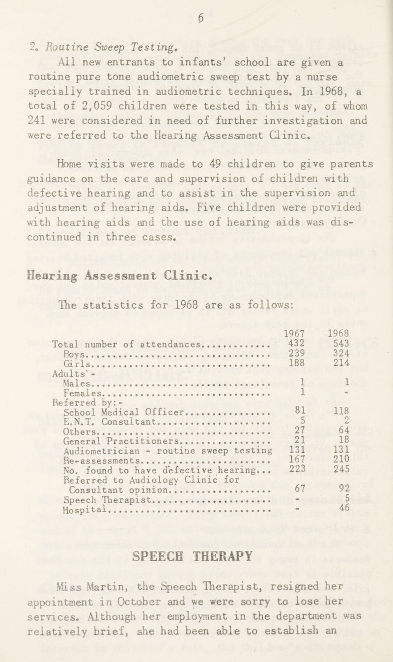 2, Routine Sweep Testing, Ail new entrants to infants’ school are given a routine pure tone audiometric sweep test by a nurse specially trained in audiometric techniques. In 1968, a total of 2,059 children were tested in this way, of whom 241 were considered in need of further investigation and were referred to the Hearing Assessment Qinic. Home visits were made to 49 children to give parents guidance on the care and supervision of children with defective hearing and to assist in the supervision and adjustment of hearing aids. Five children were provided with hearing aids and the use of hearing aids was dis¬ continued in three cases. Hearing Assessment Clinic* Ihe statistics for 1968 are as follows: 1967 1968 Total number of attendances. 432 543 Boys... 239 324 Girls. 188 214 Adults' - Males... 1 i Females... 1 Referred by:- School Medical Officer,..... 81 118 E.N.T. Consultant. 5 2 Others. 27 64 General Practitioners... 21 18 Audiometrician - routine sweep testing 131 131 Re-assessments... 167 210 No. found to have defective hearing... 223 245 Referred to Audiology Clinic for Consultant opinion. 67 92 Speech Therapist. - 8 Hospital. - 46 SPEECH THERAPY Miss Martin, the Speech Therapist, resigned her appointment in October and we were sorry to lose her services. Although her employment in the department was relatively brief, she had been able to establish an