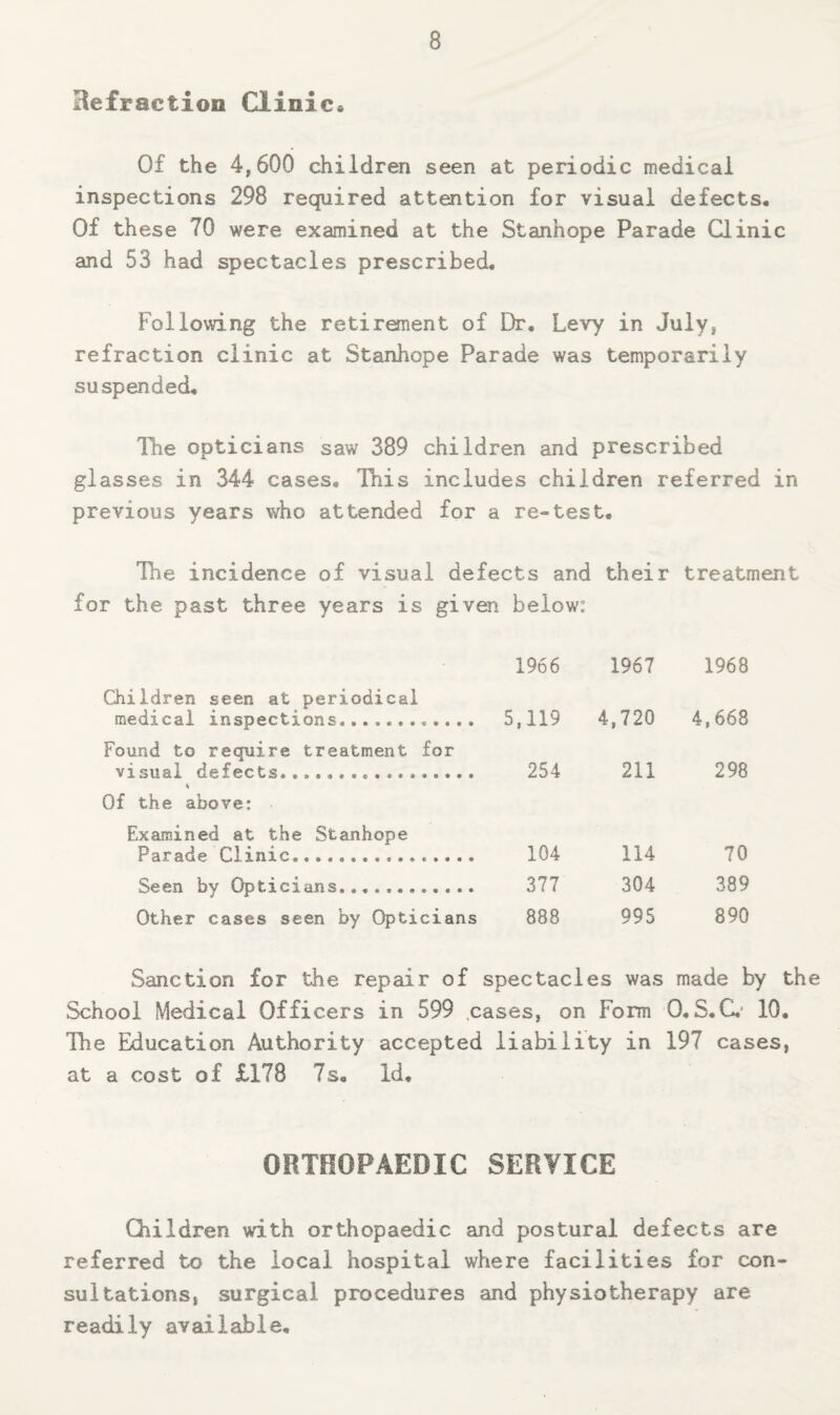 Refraction Clinic* Of the 4,600 children seen at periodic medical inspections 298 required attention for visual defects* Of these 70 were examined at the Stanhope Parade Clinic and 53 had spectacles prescribed* Following the retirement of Dr* Levy in July, refraction clinic at Stanhope Parade was temporarily suspended* The opticians saw 389 children and prescribed glasses in 344 cases. This includes children referred in previous years who attended for a re-test* The incidence of visual defects and their treatment for the past three years is given below: Children seen at periodical medical inspections. Found to require treatment for visual defects..,....,.. Of the above: Examined at the Stanhope Parade Clinic... Seen by Opticians.... Other cases seen by Opticians 1966 1967 1968 5,119 4,720 4,668 254 211 298 104 114 70 377 304 389 888 995 890 Sanction for the repair of spectacles was made by the School Medical Officers in 599 .cases, on Form 0. S.C.* 10* The Education Authority accepted liability in 197 cases, at a cost of £178 7s* Id, ORTHOPAEDIC SERVICE Children with orthopaedic and postural defects are referred to the local hospital where facilities for con¬ sultations, surgical procedures and physiotherapy are readily available*